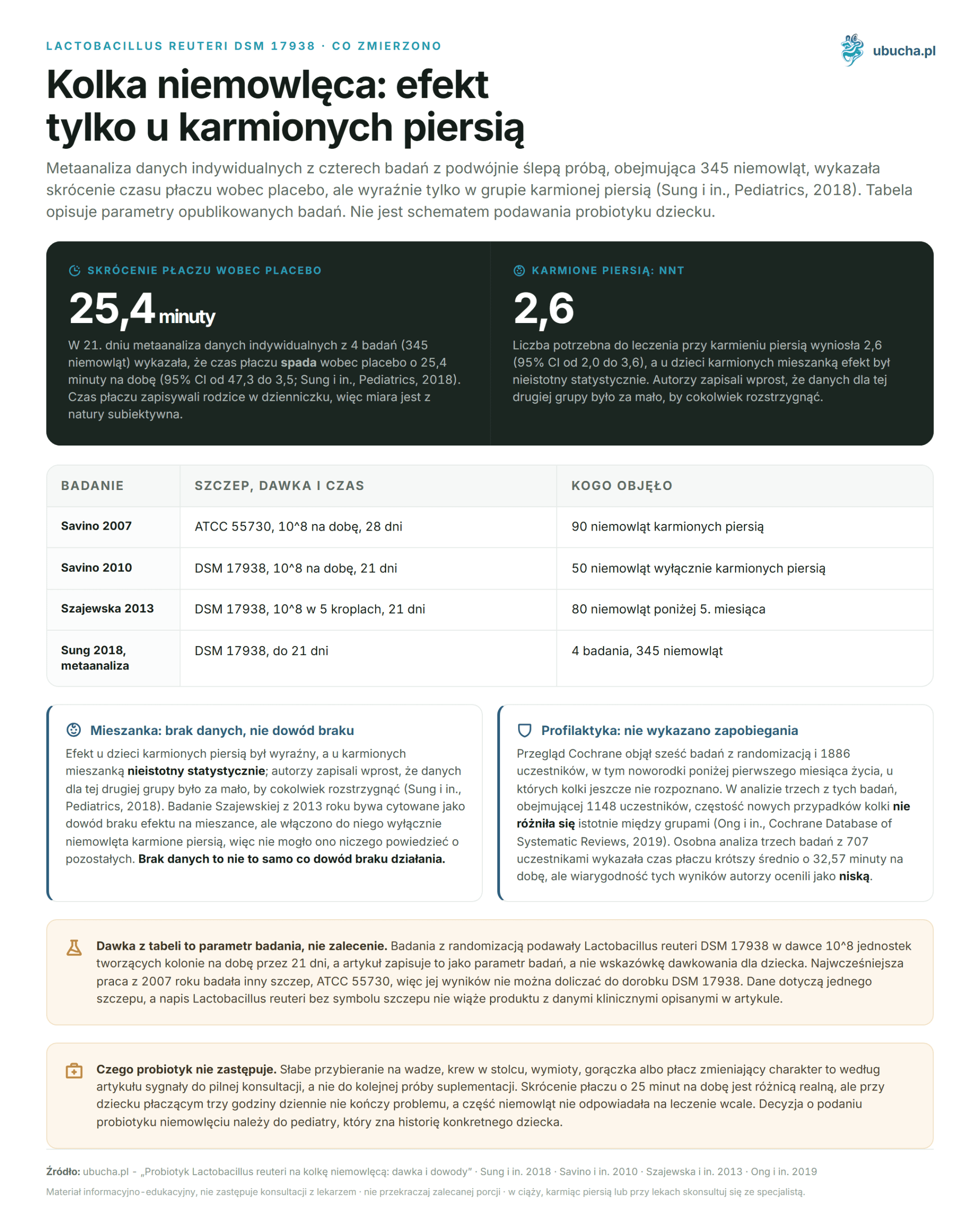 Probiotic Lactobacillus reuteri for Infant Colic: Dosage and Evidence Lactobacillus reuteri DSM 17938, Co zmierzono - Kolka niemowlęca: efekt tylko u karmionych piersią