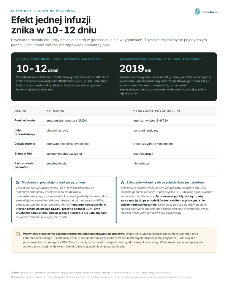 Ketamina i esketamina: jedyny legalny psychodelik w terapii depresji Ketamina i esketamina w depresji - Efekt jednej infuzji znika w 10-12 dniu