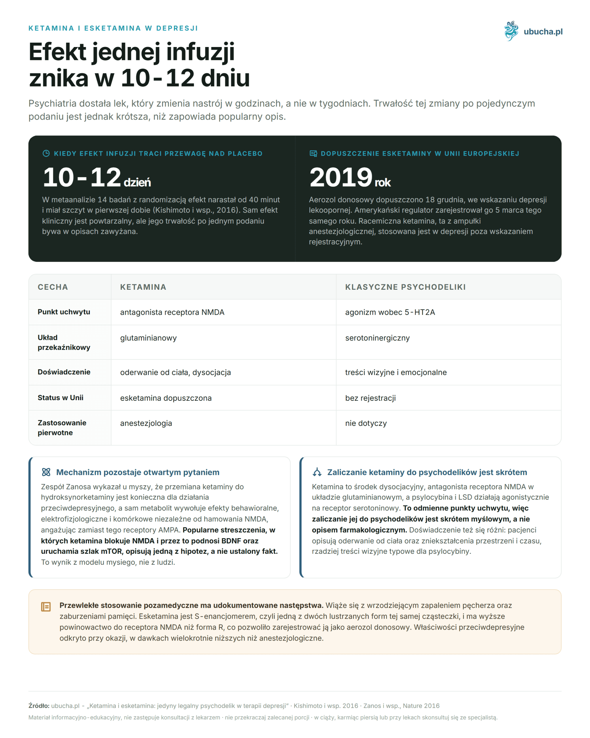 Ketamine and Esketamine: The Only Legal Psychedelic in Depression Therapy Ketamina i esketamina w depresji - Efekt jednej infuzji znika w 10-12 dniu