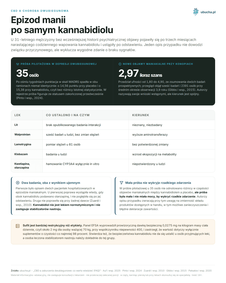 CBD a choroba dwubiegunowa - Epizod manii po samym kannabidiolu
