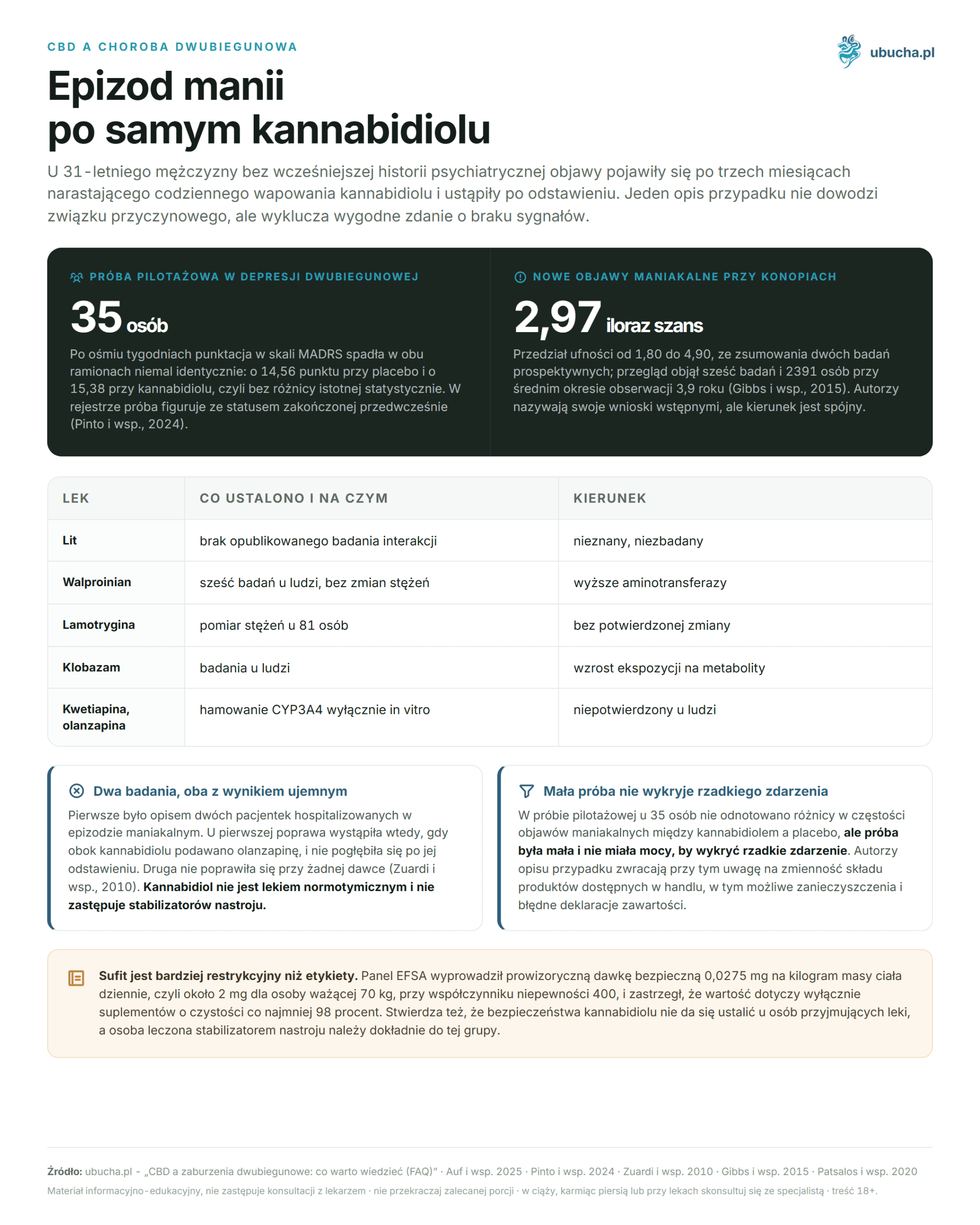 CBD and Bipolar Disorder: What You Should Know (FAQ) CBD a choroba dwubiegunowa - Epizod manii po samym kannabidiolu
