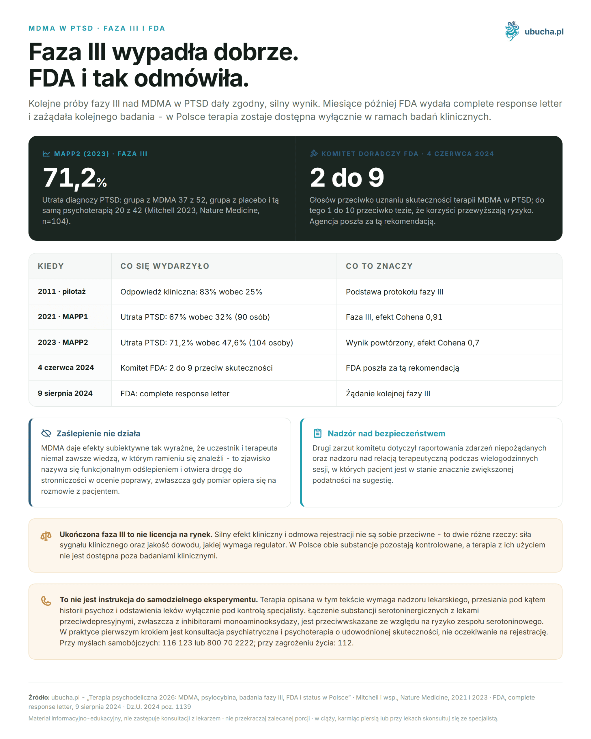 Psychedelic Therapy 2026: MDMA, Psilocybin, Phase III Trials, FDA and Status in Poland MDMA w PTSD, faza III i FDA - Faza III wypadła dobrze. FDA i tak odmówiła.