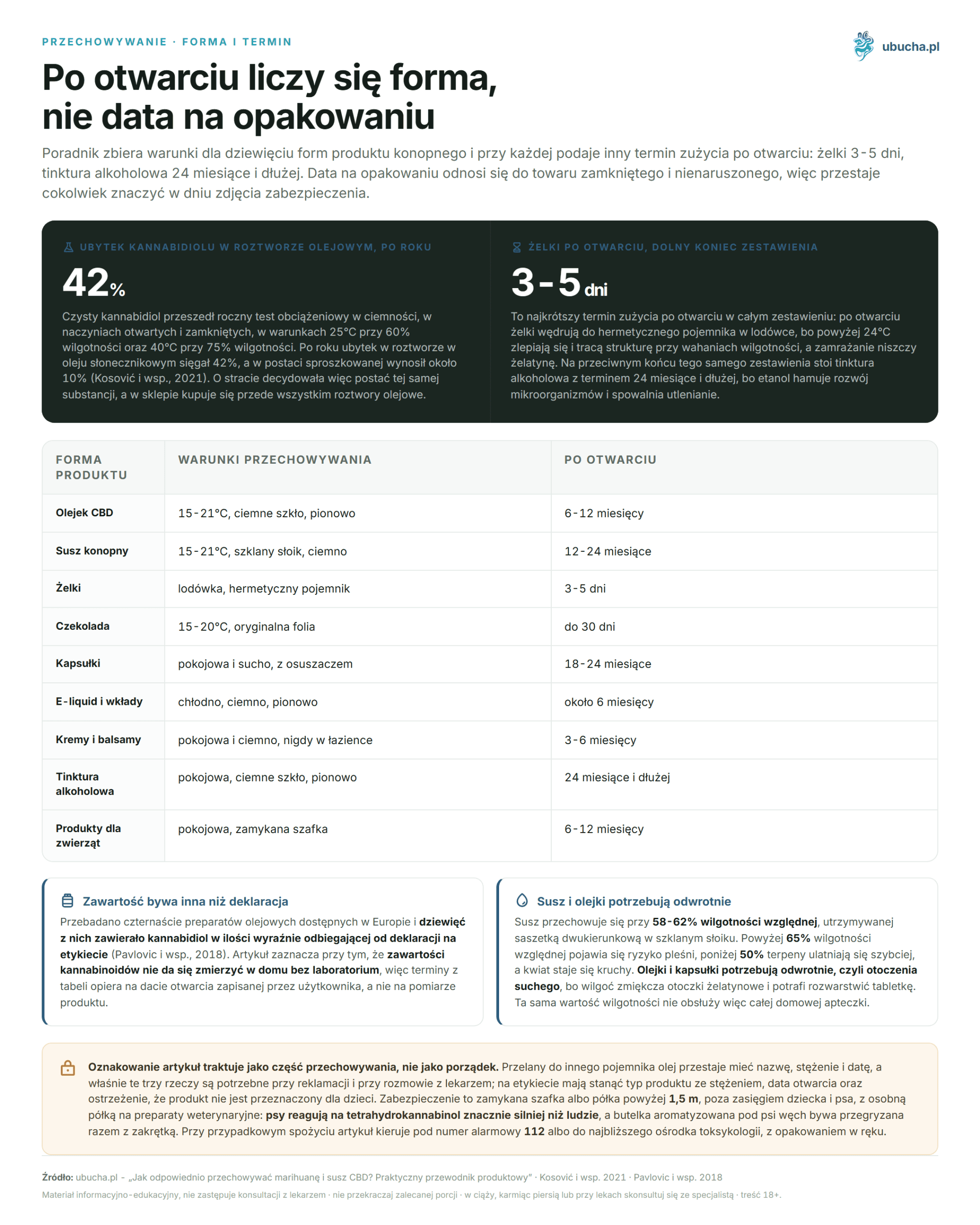 How to Properly Store Marijuana and CBD Flower? A Practical Product Guide Przechowywanie, Forma i termin - Po otwarciu liczy się forma, nie data na opakowaniu