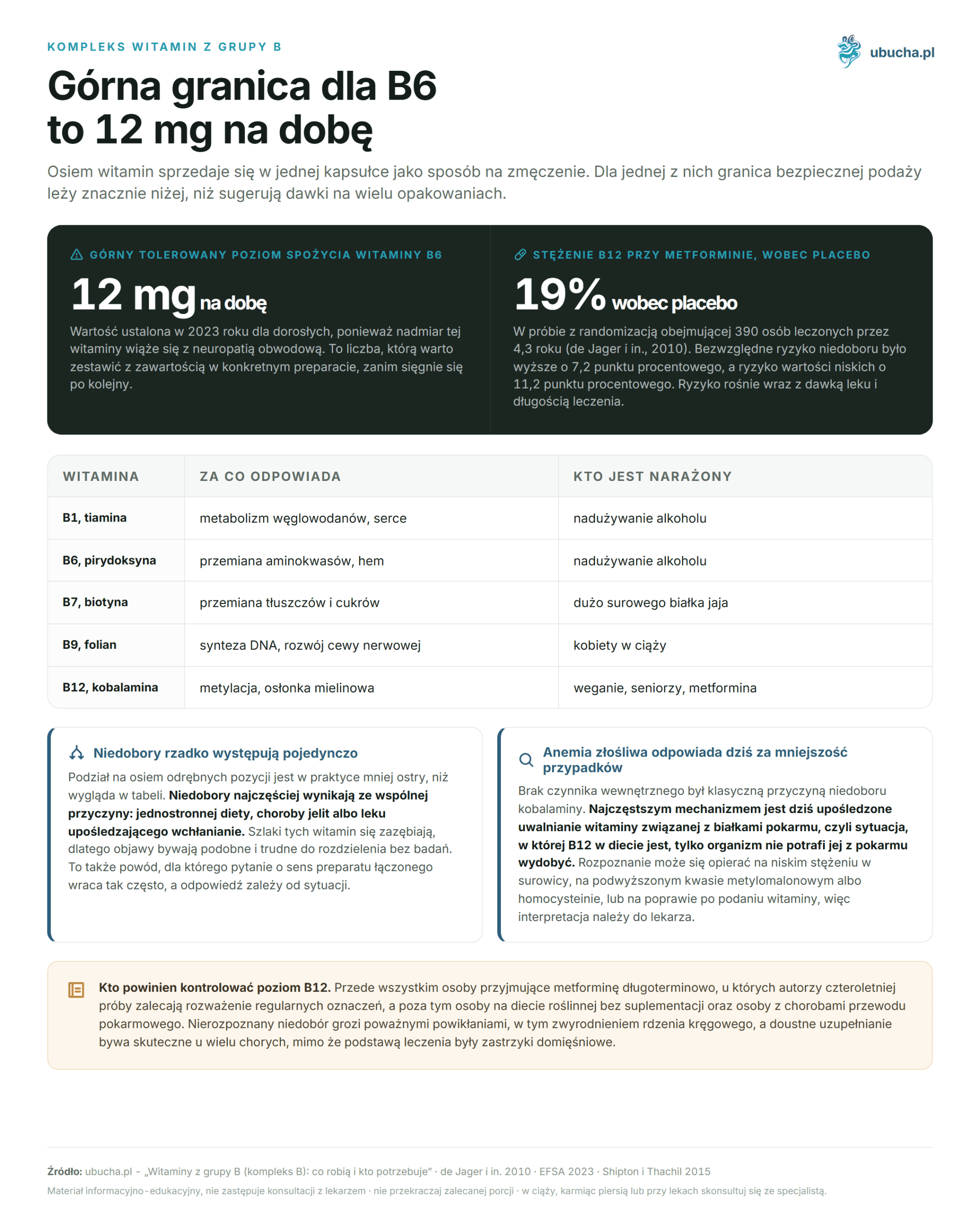 B Vitamins (B Complex): What They Do and Who Needs Them Kompleks witamin z grupy B - Górna granica dla B6 to 12 mg na dobę