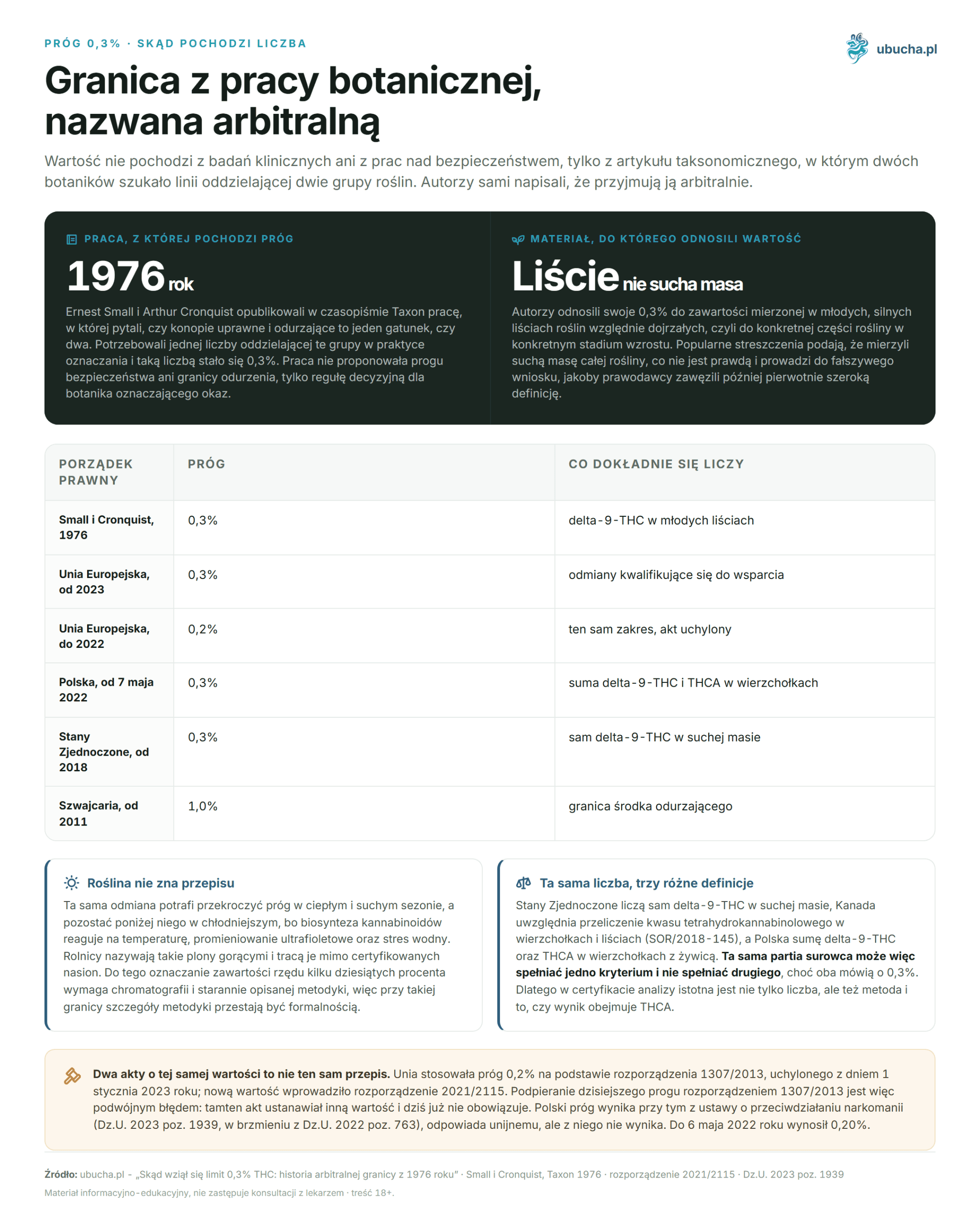 Where Did the 0.3% THC Limit Come From: The History of the Arbitrary Boundary from 1976 Próg 0,3%, Skąd pochodzi liczba - Granica z pracy botanicznej, nazwana arbitralną