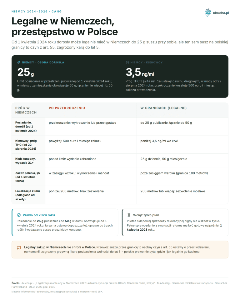 Cannabis in Germany 2026: how much can you possess and where to buy it Germany 2024-2026, CanG - Legal in Germany, a crime in Poland