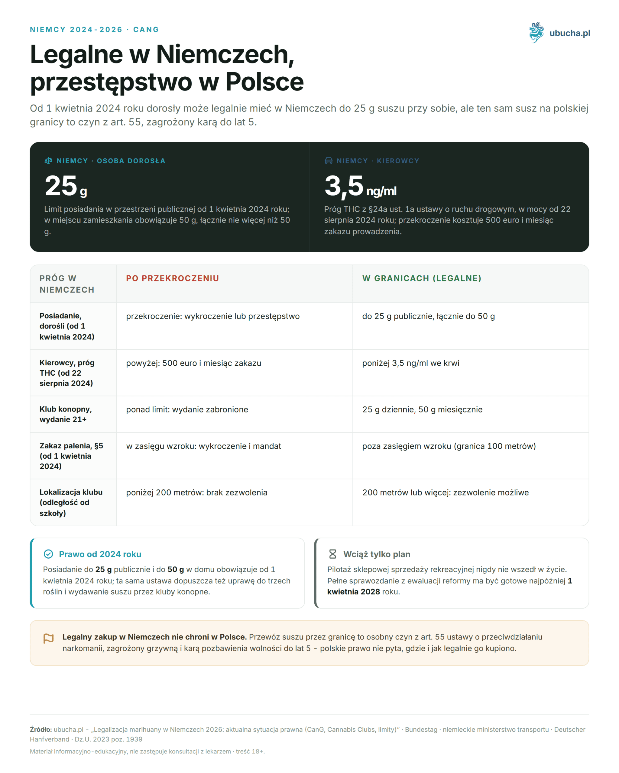 Cannabis in Germany 2026: how much can you possess and where to buy it Germany 2024-2026, CanG - Legal in Germany, a crime in Poland
