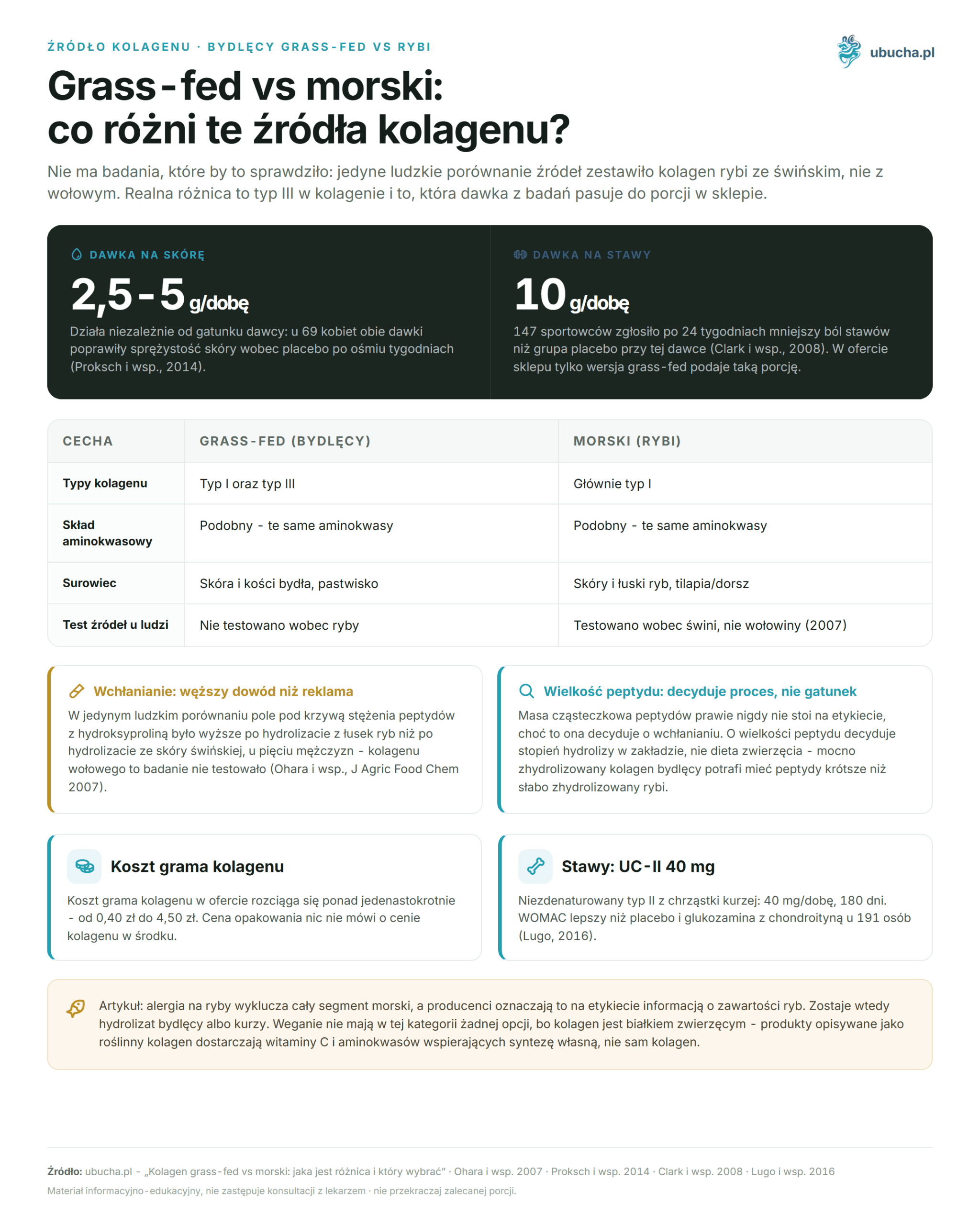 Grass-fed collagen vs marine: what is the difference and which one to choose Źródło kolagenu, Bydlęcy grass-fed vs rybi - Grass-fed vs morski: co różni te źródła kolagenu?