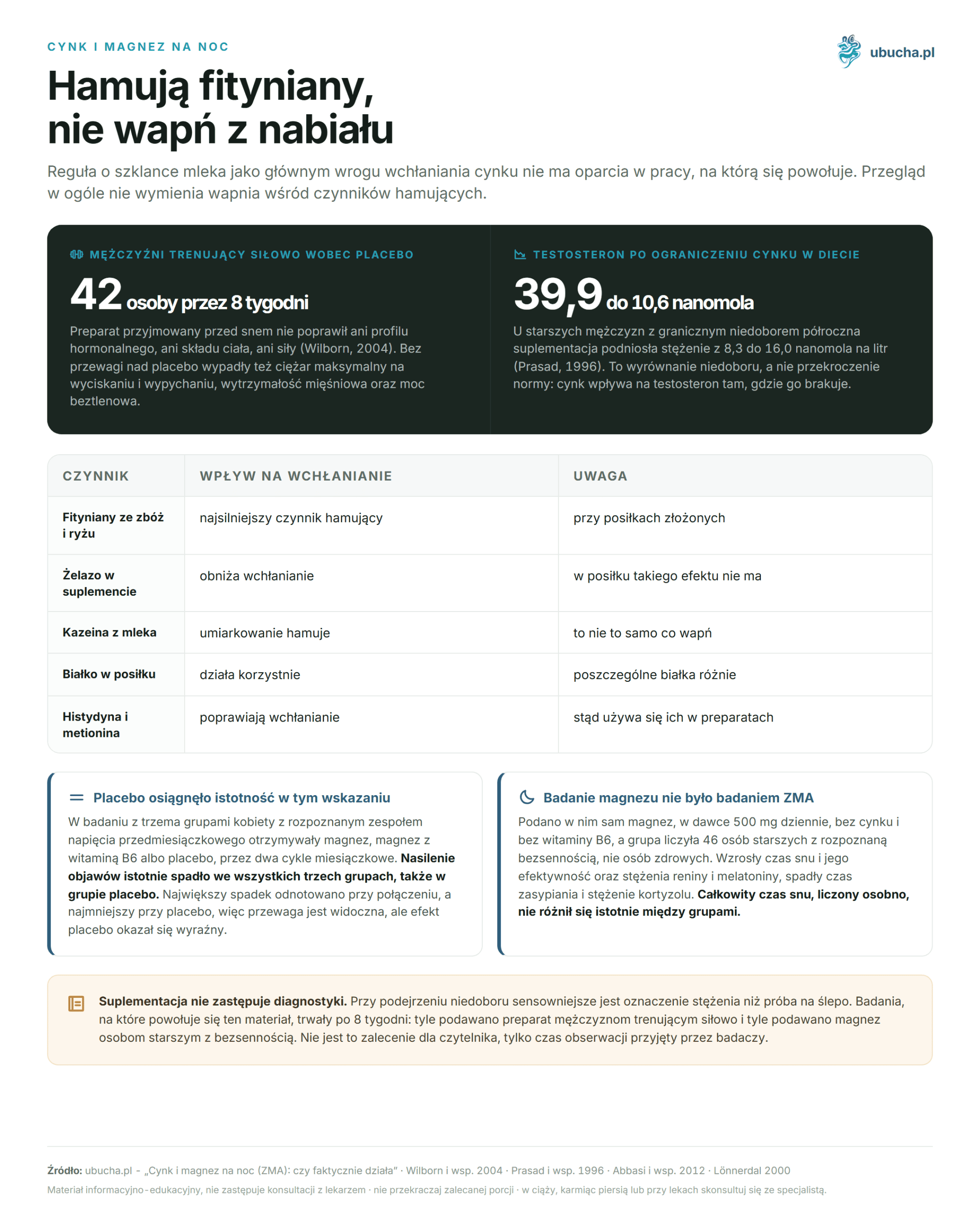 Zinc and Magnesium at Night (ZMA): Does It Really Work (FAQ) Cynk i magnez na noc - Hamują fityniany, nie wapń z nabiału
