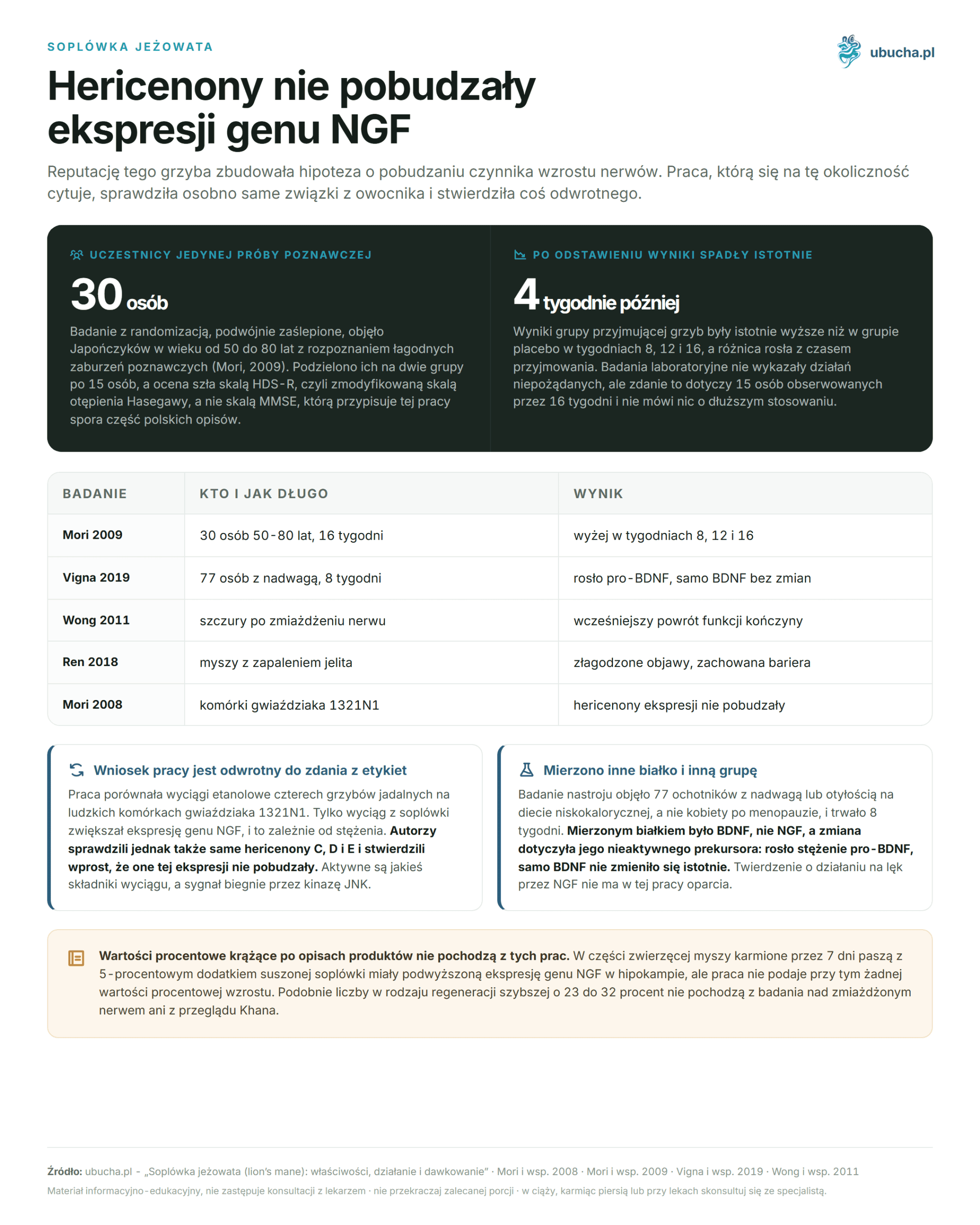 Lion's mane (Hericium erinaceus) properties, effects, and dosage 2026 Lion's mane - Hericenones did not stimulate NGF gene expression
