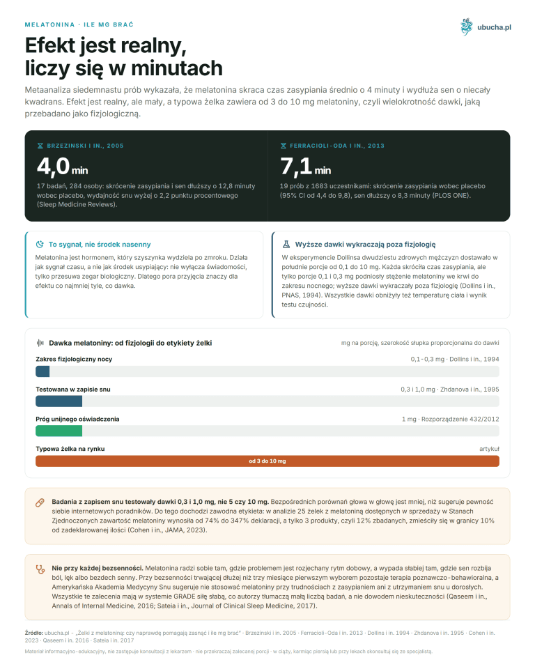 Melatonin, How many mg to take - The effect is real, counts in minutes
