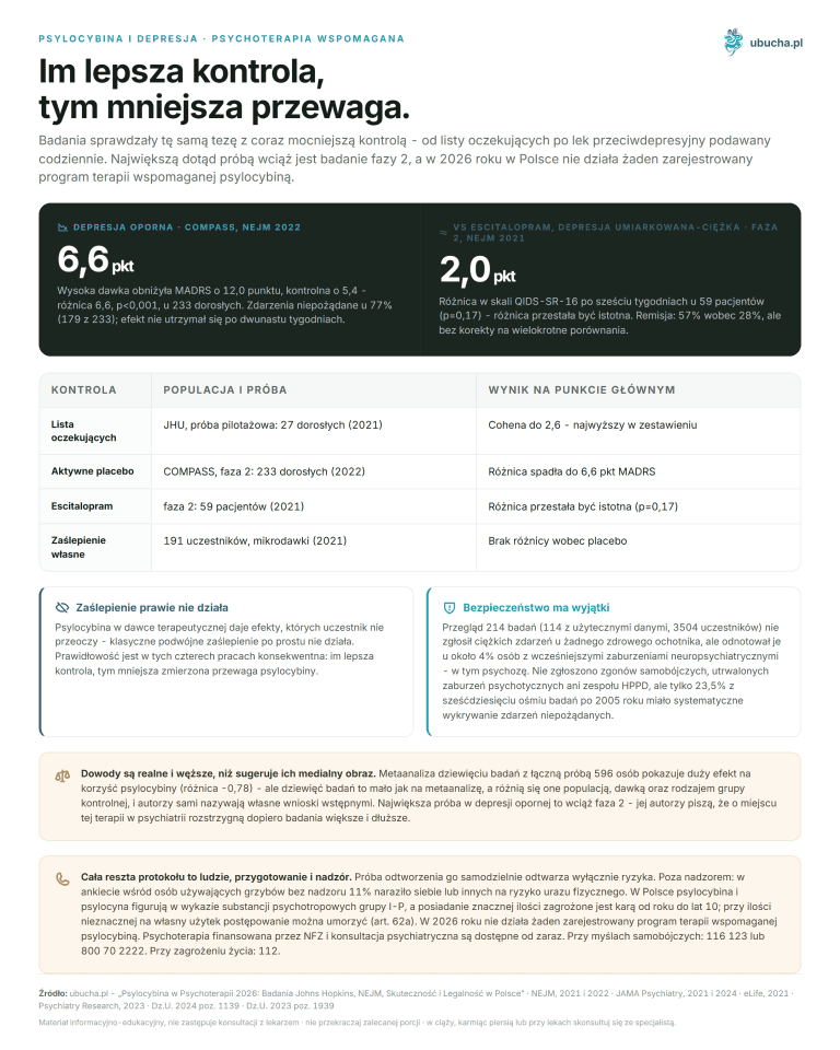 Psylocybina i depresja, psychoterapia wspomagana - Im lepsza kontrola, tym mniejsza przewaga.