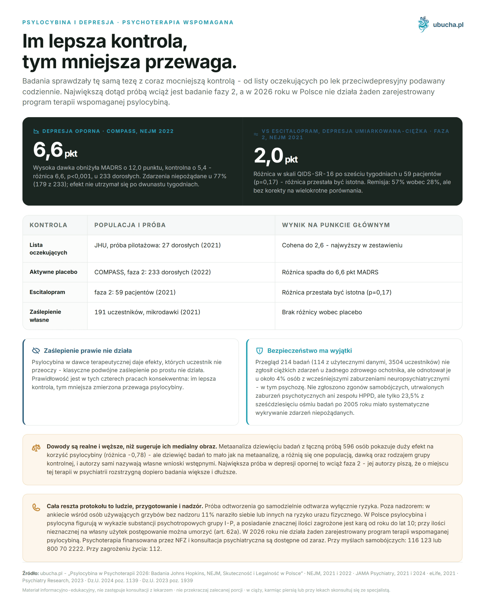 Psilocybin in Psychotherapie 2026: Studien von Johns Hopkins, NEJM, Wirksamkeit und Legalität in Polen Psylocybina i depresja, psychoterapia wspomagana - Im lepsza kontrola, tym mniejsza przewaga.