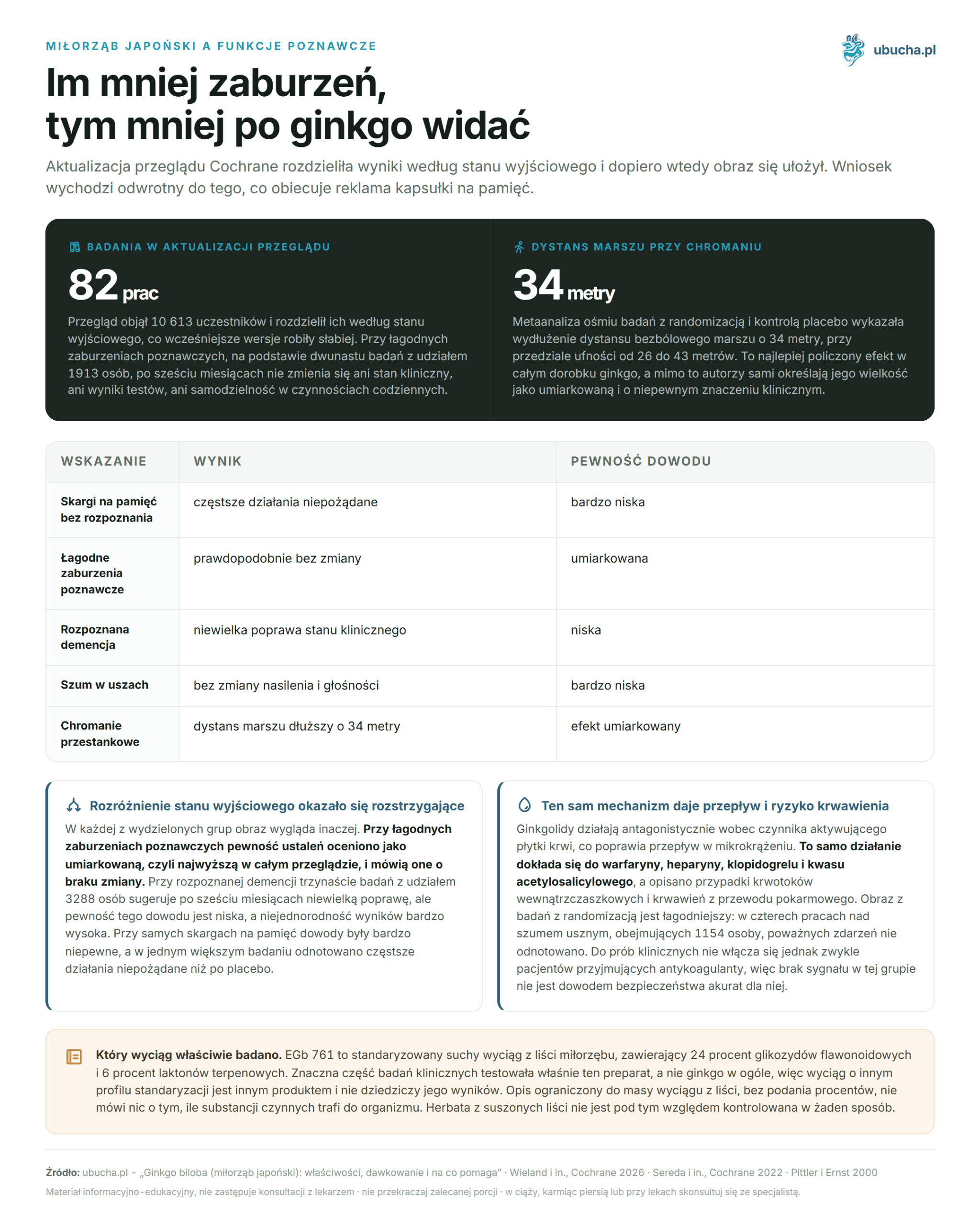 Ginkgo biloba (Japanese ginkgo): properties, dosage and what it helps with Miłorząb japoński a funkcje poznawcze - Im mniej zaburzeń, tym mniej po ginkgo widać
