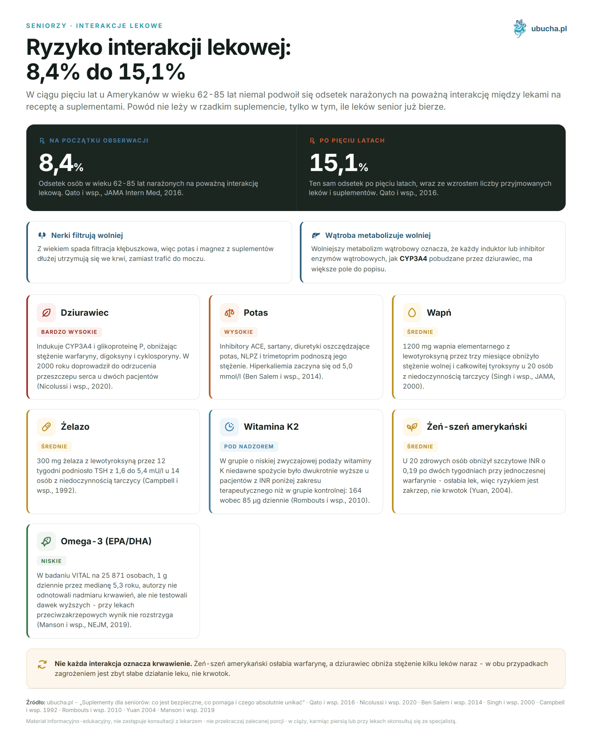 Supplements for Seniors: What is Safe, What Helps, and What to Absolutely Avoid Seniorzy, Interakcje lekowe - Ryzyko interakcji lekowej: 8,4% do 15,1%