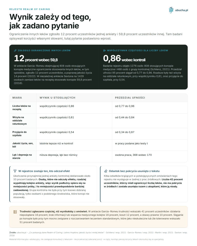 Rejestr Realm of Caring - Wynik zależy od tego, jak zadano pytanie