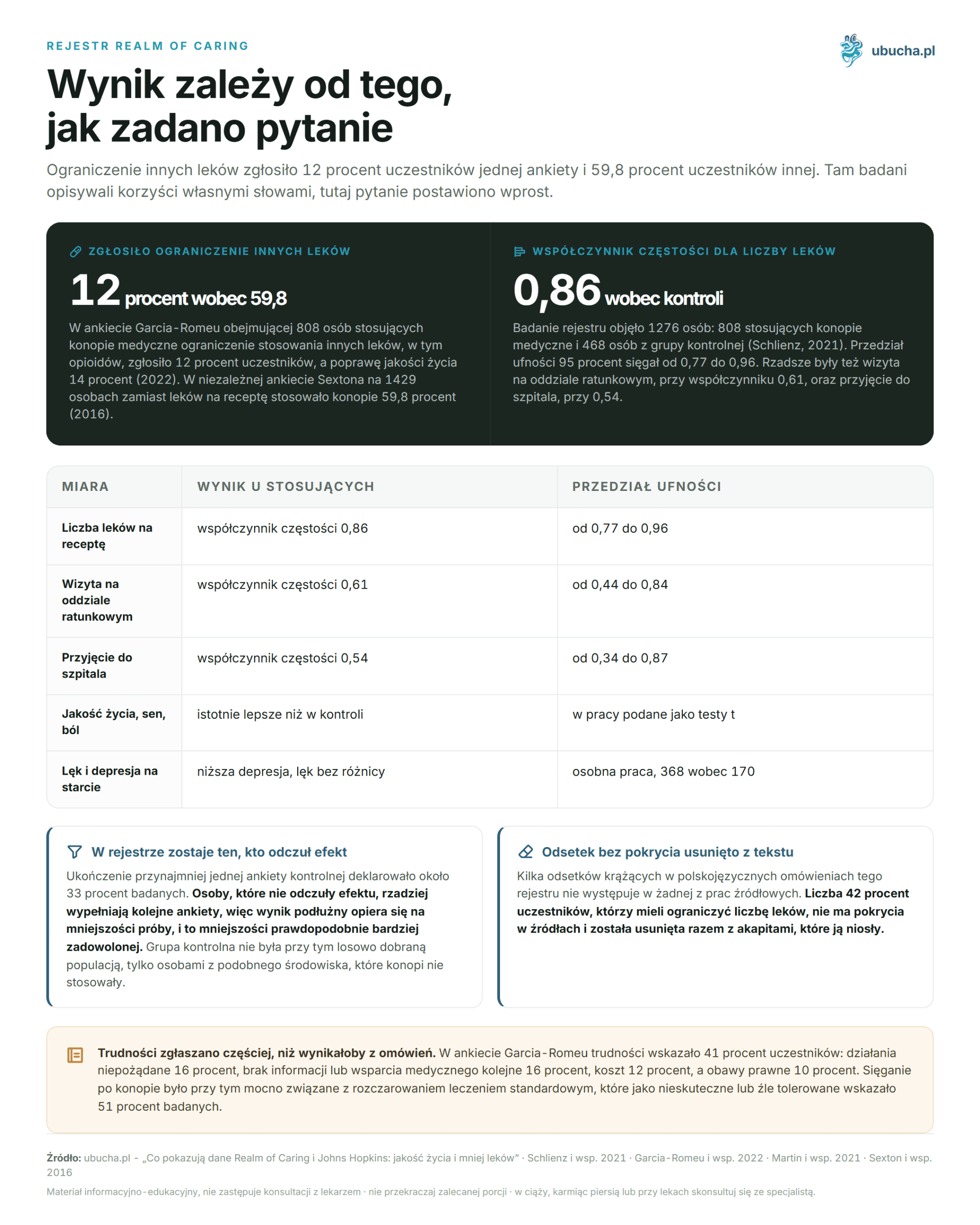 What the Realm of Caring and Johns Hopkins Data Show: Quality of Life and Fewer Medications Rejestr Realm of Caring - Wynik zależy od tego, jak zadano pytanie