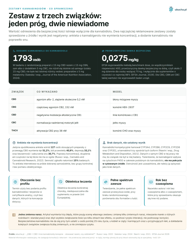 CBG + CBD i inne kannabinoidy konopne - stosować razem, czy oddzielnie? Zestawy kannabinoidów, Co sprawdzono - Zestaw z trzech związków: jeden próg, dwie niewiadome