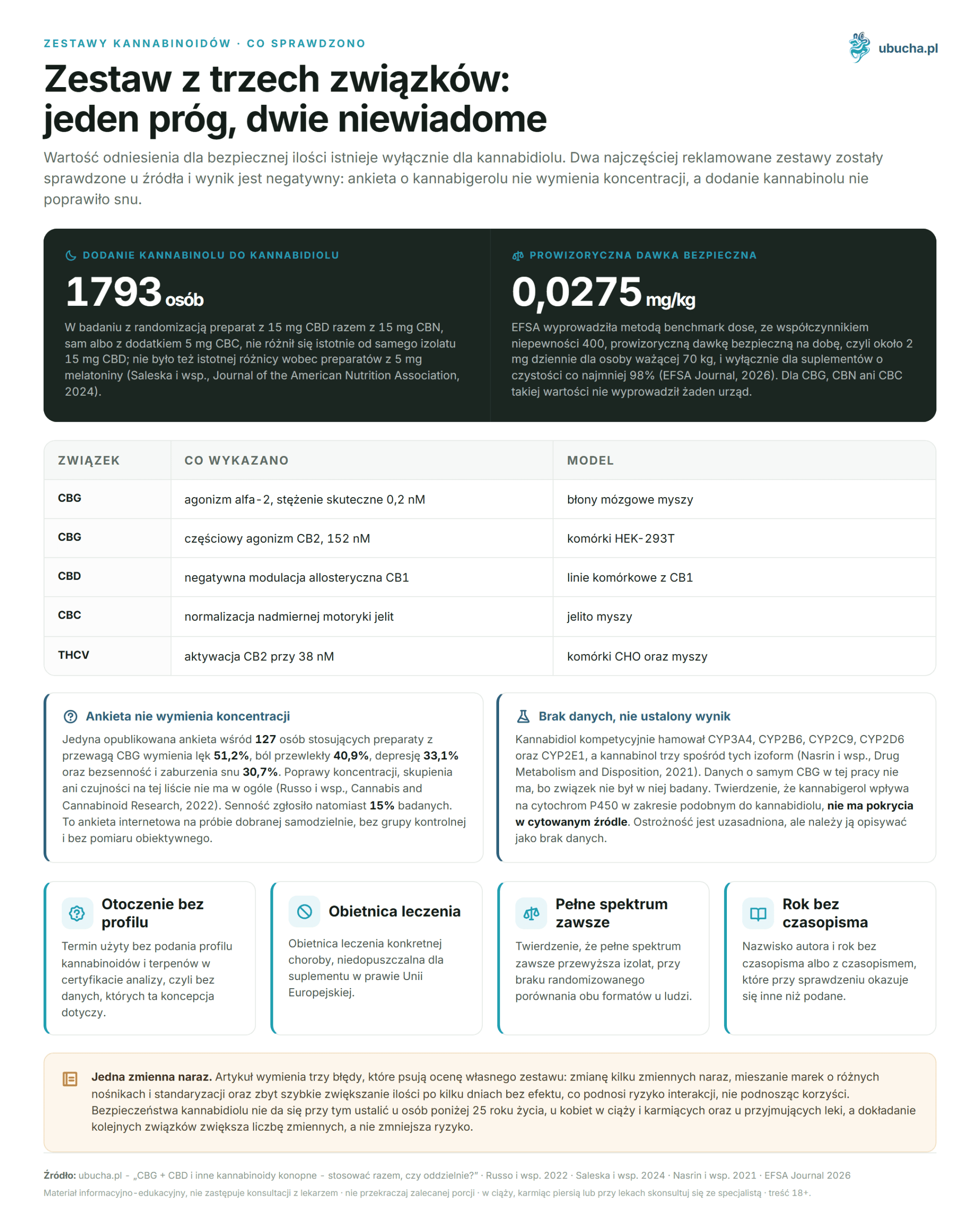 CBG + CBD und andere Cannabinoide - zusammen oder getrennt anwenden? Zestawy kannabinoidów, Co sprawdzono - Zestaw z trzech związków: jeden próg, dwie niewiadome