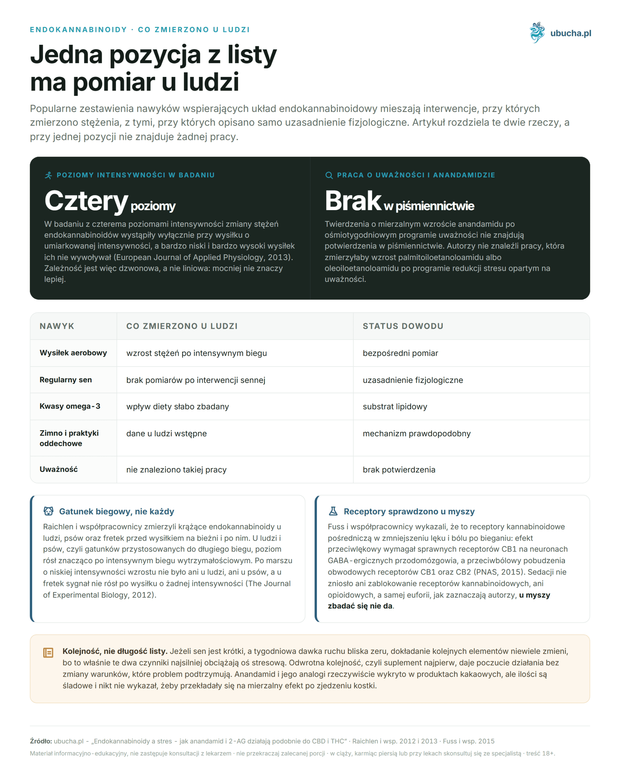 Endocannabinoids and Stress - How Anandamide and 2-AG Act Similarly to CBD and THC Endokannabinoidy, Co zmierzono u ludzi - Jedna pozycja z listy ma pomiar u ludzi