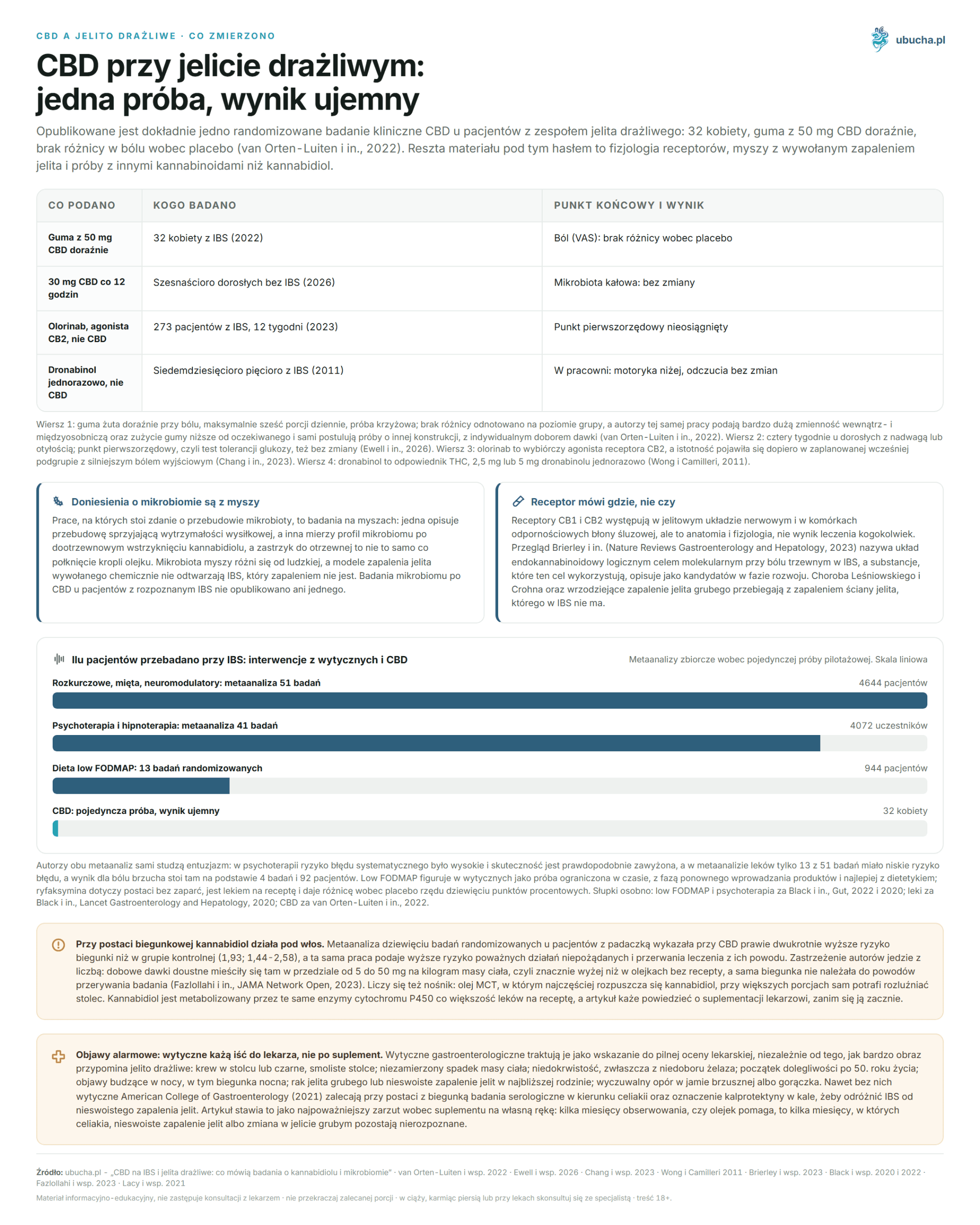 CBD for IBS and Irritable Bowel: What Studies Say About Cannabidiol and the Microbiome CBD a jelito drażliwe, Co zmierzono - CBD przy jelicie drażliwym: jedna próba, wynik ujemny