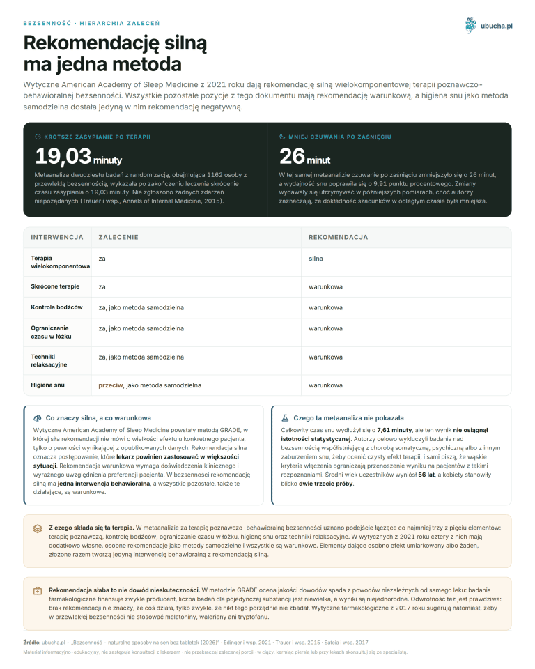Schlaflosigkeit - natürliche Wege zu einem schlaffreien Schlaf ohne Tabletten (2026) Schlaflosigkeit, Hierarchie der Empfehlungen - Eine Methode hat eine starke Empfehlung