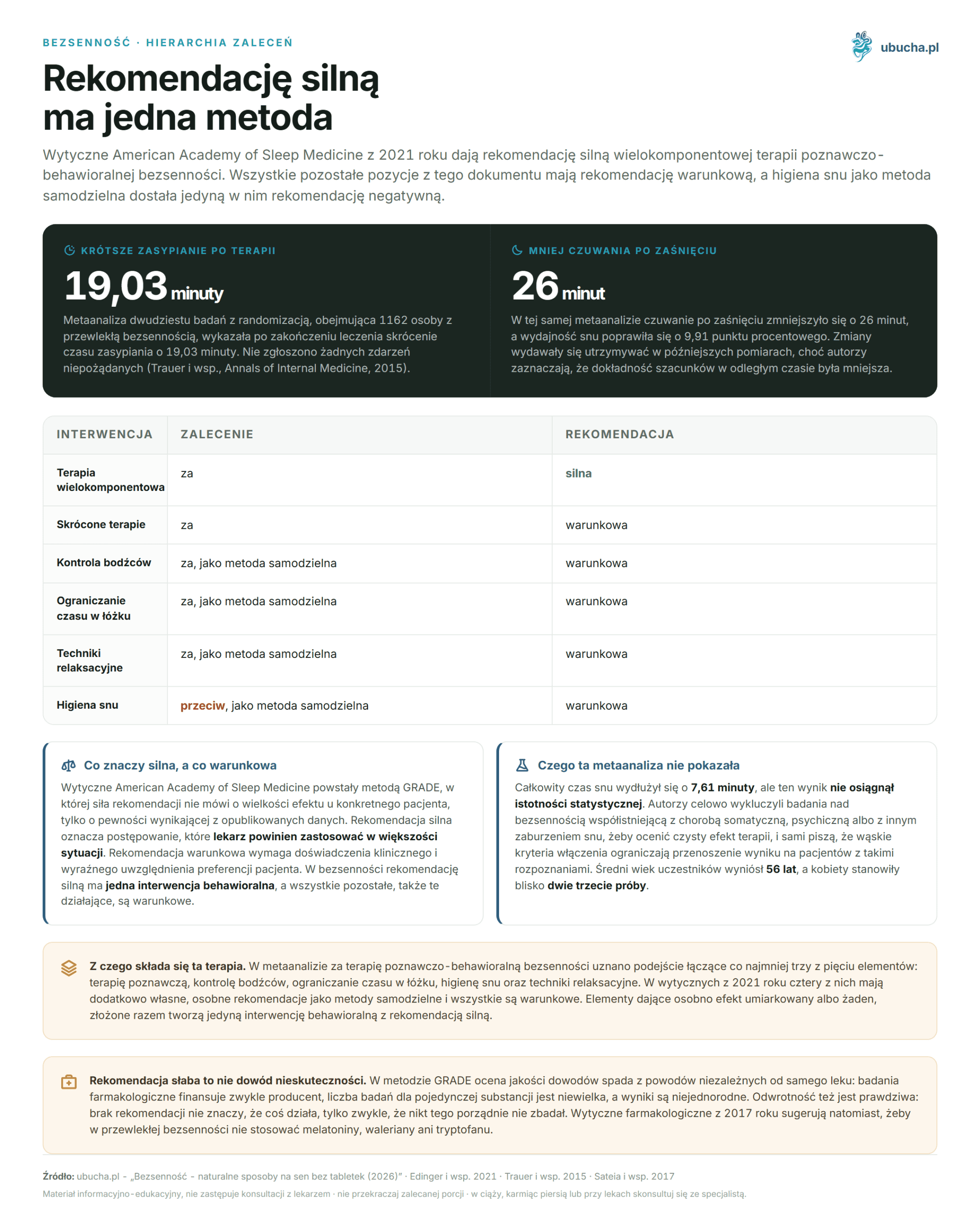 Insomnia, Hierarchy of Recommendations - One Method Has Strong Recommendation