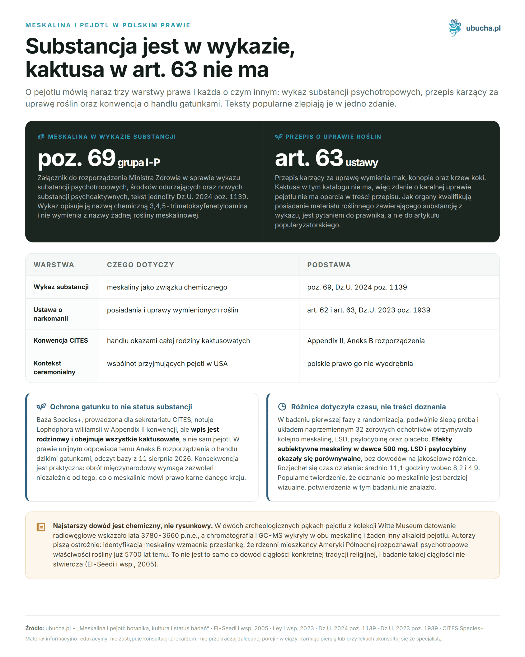 Meskalin und Peyote: Botanik, Kultur und Forschungsstatus Meskalina i pejotl w polskim prawie - Substancja jest w wykazie, kaktusa w art. 63 nie ma