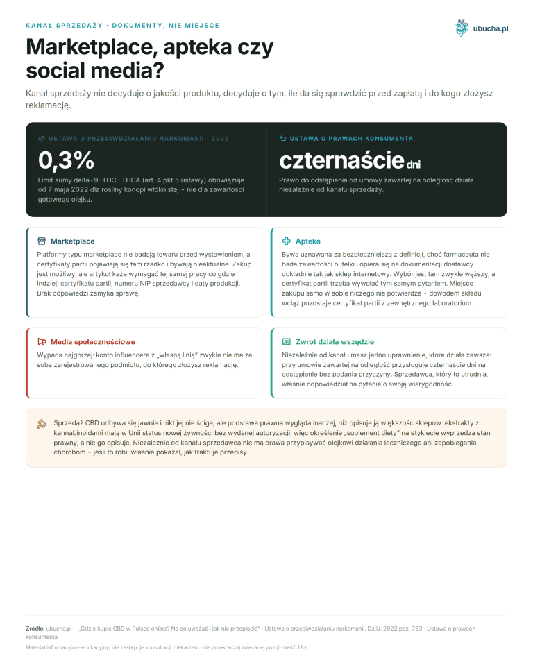 Kanał sprzedaży, Dokumenty, nie miejsce - Marketplace, apteka czy social media?