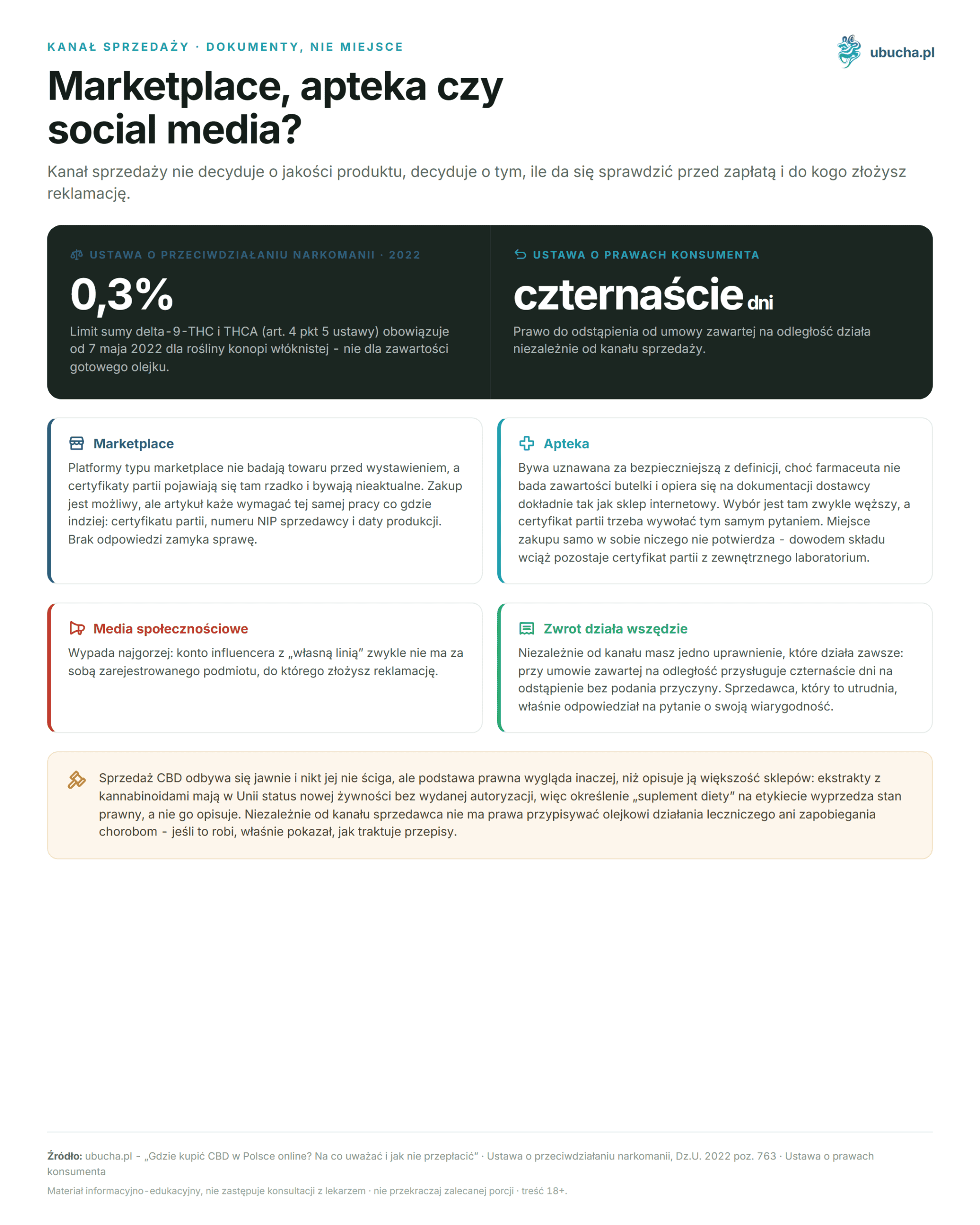 Gdzie kupić CBD w Polsce online? Na co uważać i jak nie przepłacić Kanał sprzedaży, Dokumenty, nie miejsce - Marketplace, apteka czy social media?
