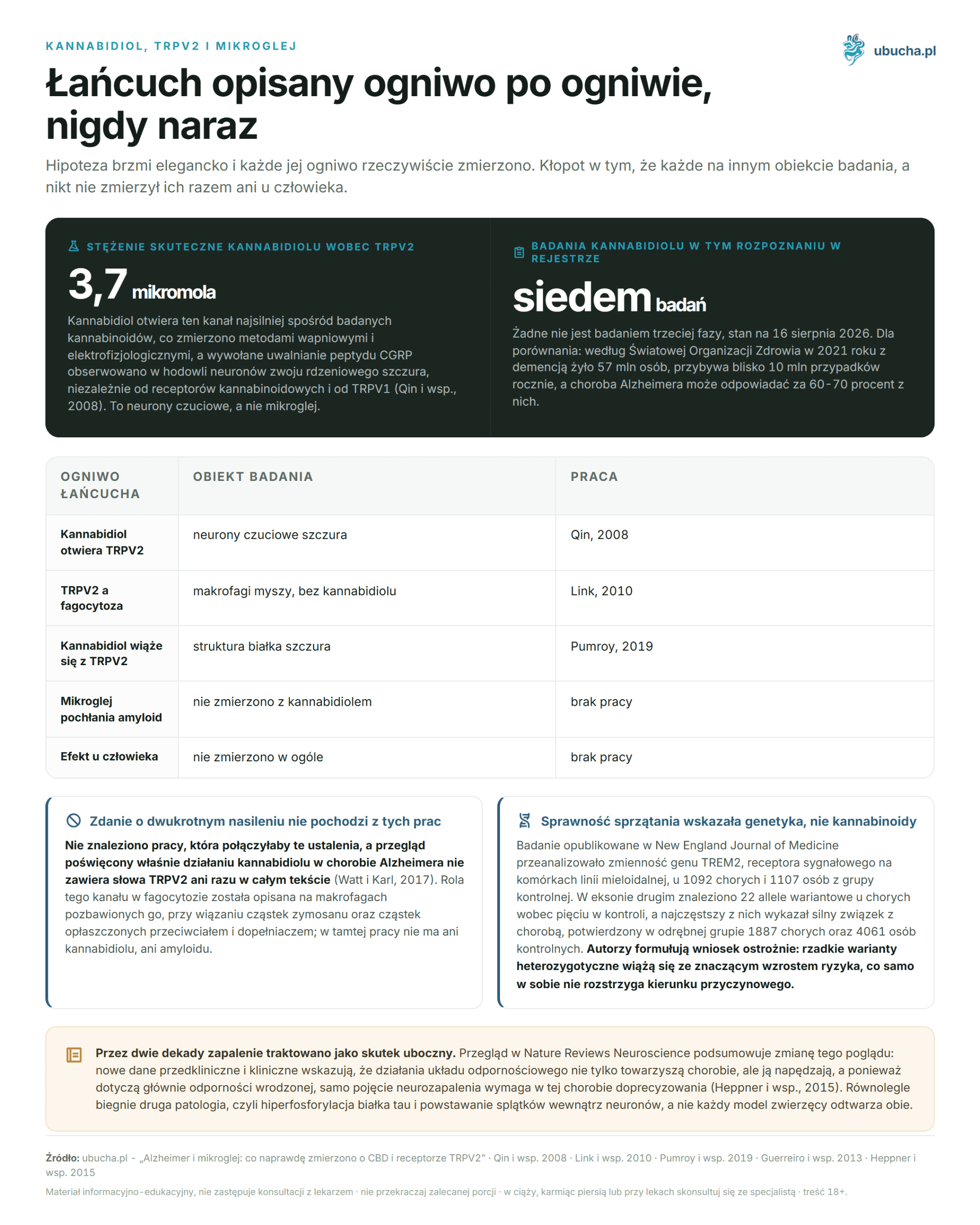 Alzheimer and Microglia: What Has Really Been Measured About CBD and the TRPV2 Receptor Kannabidiol, TRPV2 i mikroglej - Łańcuch opisany ogniwo po ogniwie, nigdy naraz