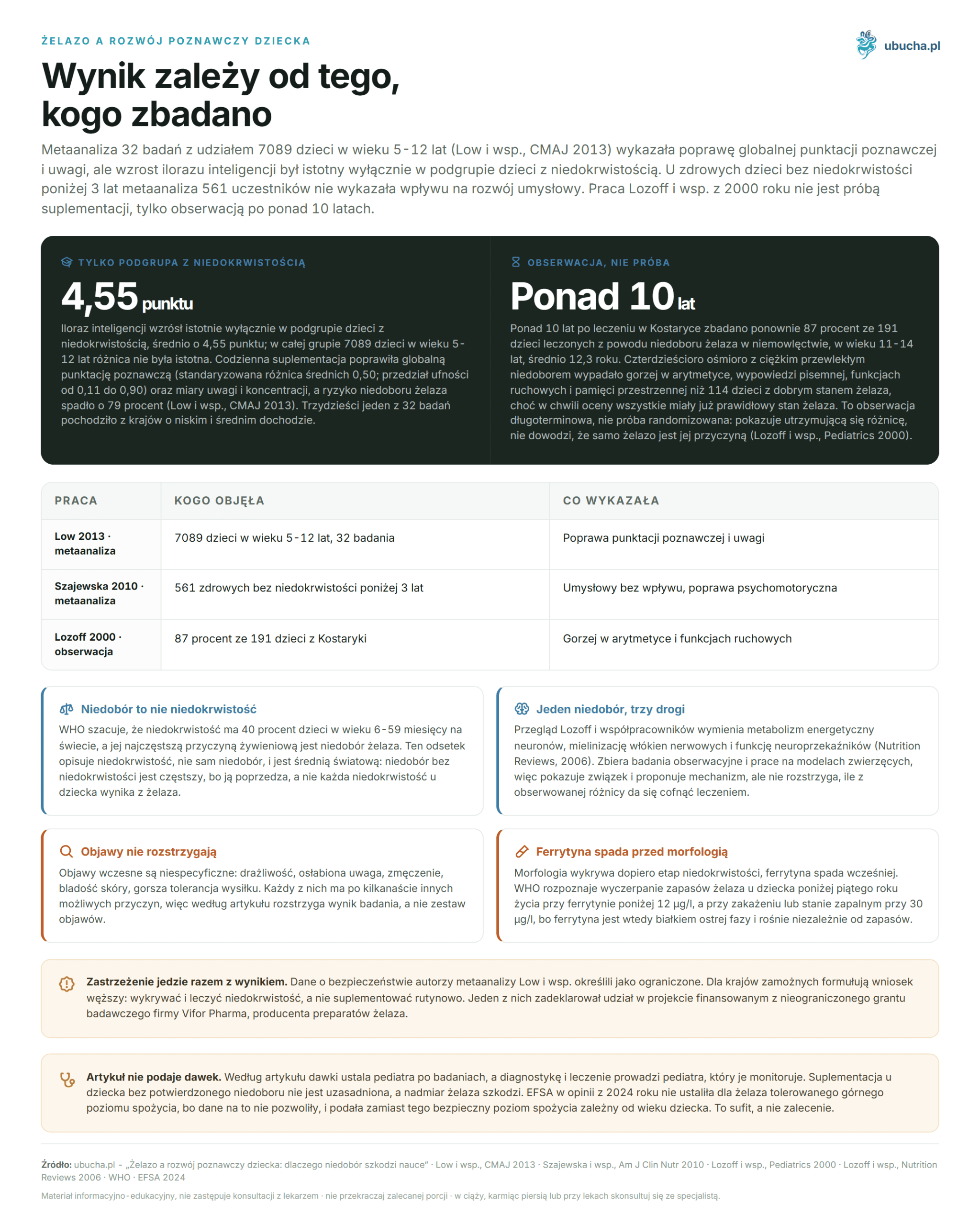 Iron and Child Cognitive Development: Why Deficiency Harms Learning Żelazo a rozwój poznawczy dziecka - Wynik zależy od tego, kogo zbadano