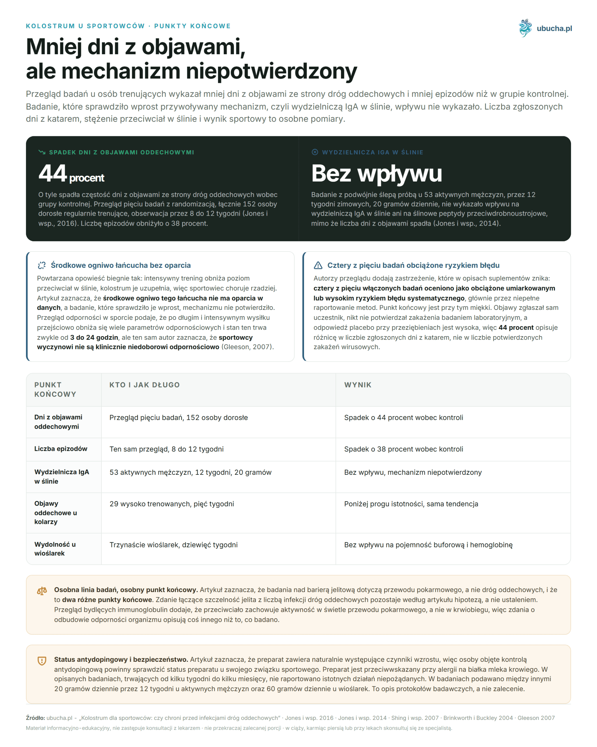 Colostrum for Athletes: Does It Protect Against Respiratory Infections Kolostrum u sportowców, Punkty końcowe - Mniej dni z objawami, ale mechanizm niepotwierdzony