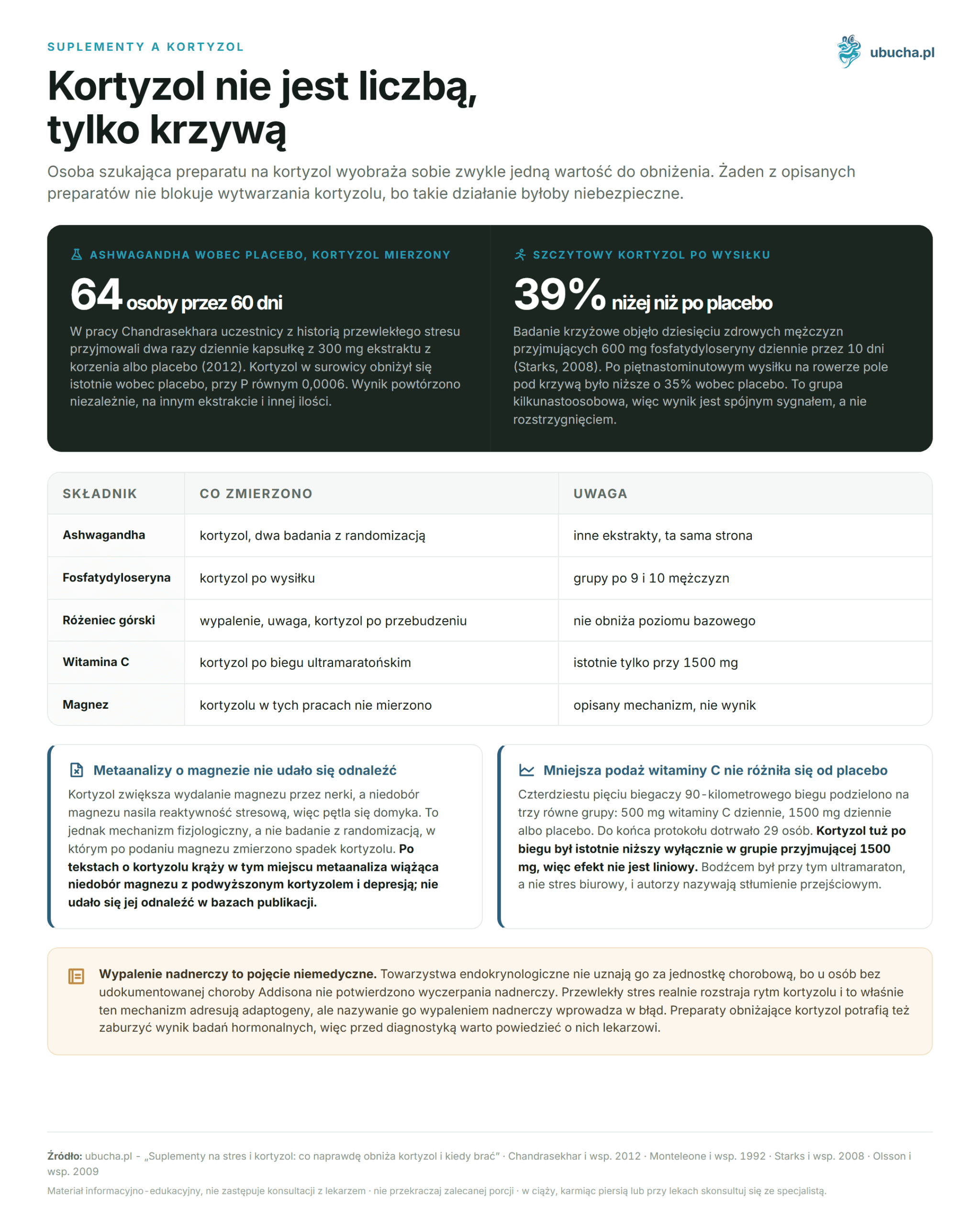Supplements for Stress and Cortisol: What Really Lowers Cortisol and When to Take It Suplementy a kortyzol - Kortyzol nie jest liczbą, tylko krzywą