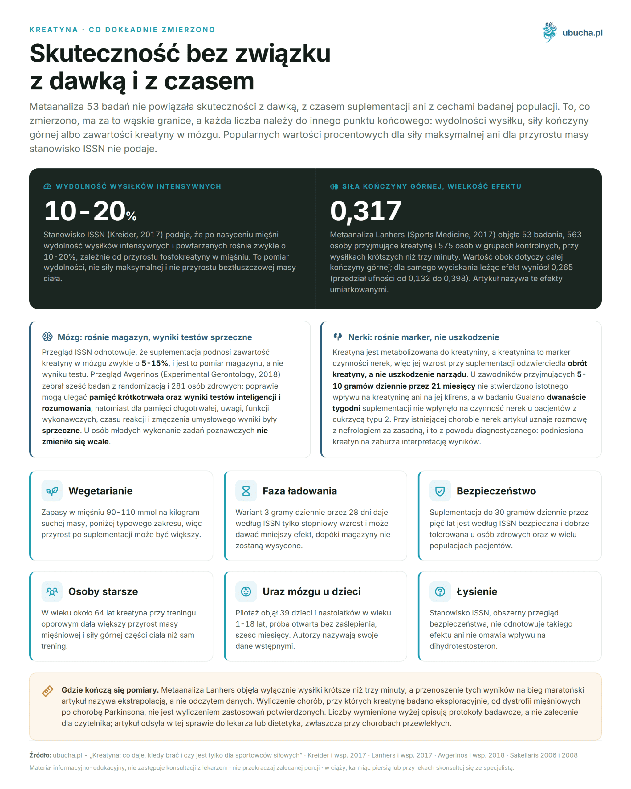 Creatine: what it gives, when to take it, and is it only for strength athletes Kreatyna, Co dokładnie zmierzono - Skuteczność bez związku z dawką i z czasem