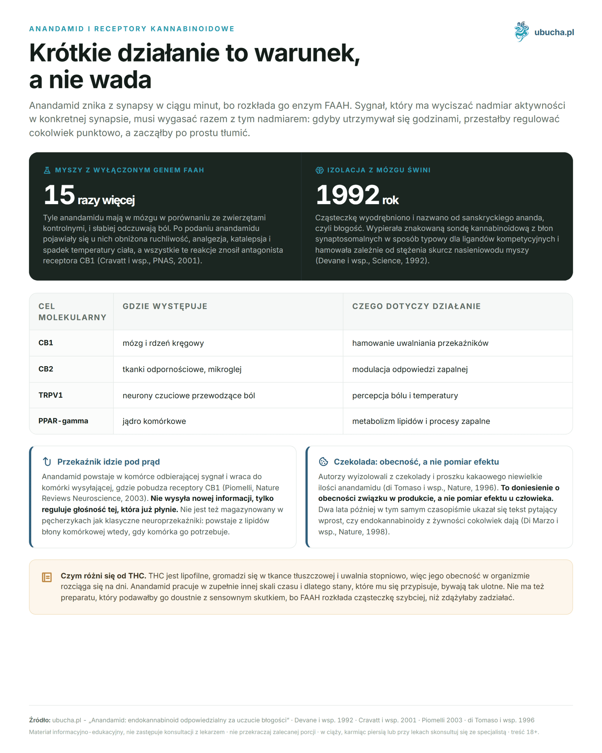 Anandamide: the endocannabinoid responsible for the feeling of bliss Anandamid i receptory kannabinoidowe - Krótkie działanie to warunek, a nie wada