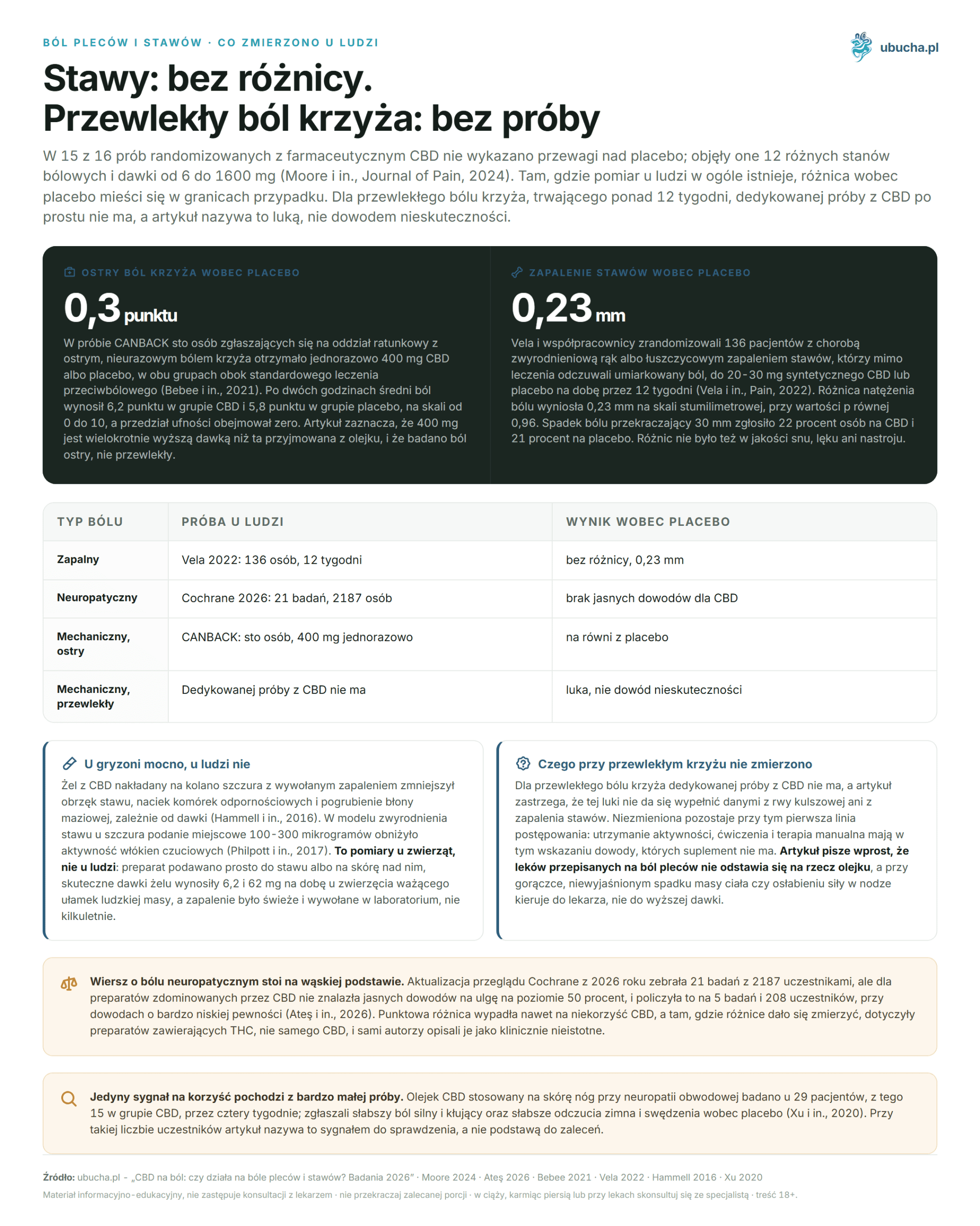 CBD for Pain: Does it Work for Back and Joint Pain? Research 2026 Ból pleców i stawów, Co zmierzono u ludzi - Stawy: bez różnicy. Przewlekły ból krzyża: bez próby
