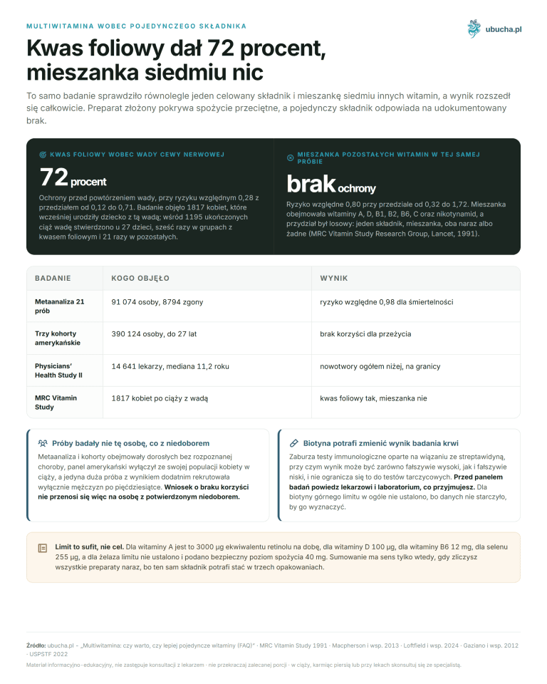 Multiwitamina: czy warto, czy lepiej pojedyncze witaminy (FAQ) Multiwitamina wobec pojedynczego składnika - Kwas foliowy dał 72 procent, mieszanka siedmiu nic