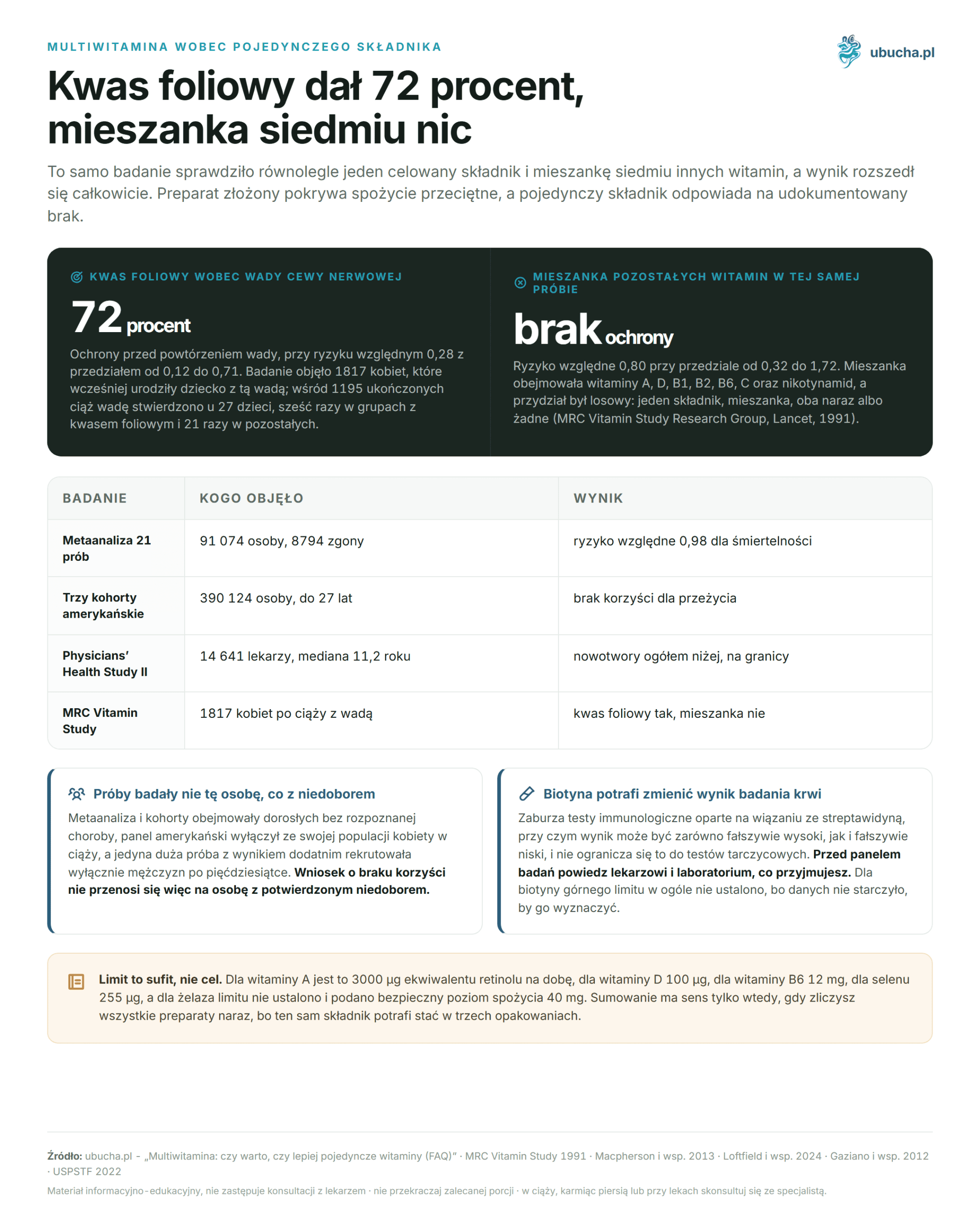 Multivitamin: Lohnt es sich oder sind einzelne Vitamine besser? (FAQ) Multiwitamina wobec pojedynczego składnika - Kwas foliowy dał 72 procent, mieszanka siedmiu nic