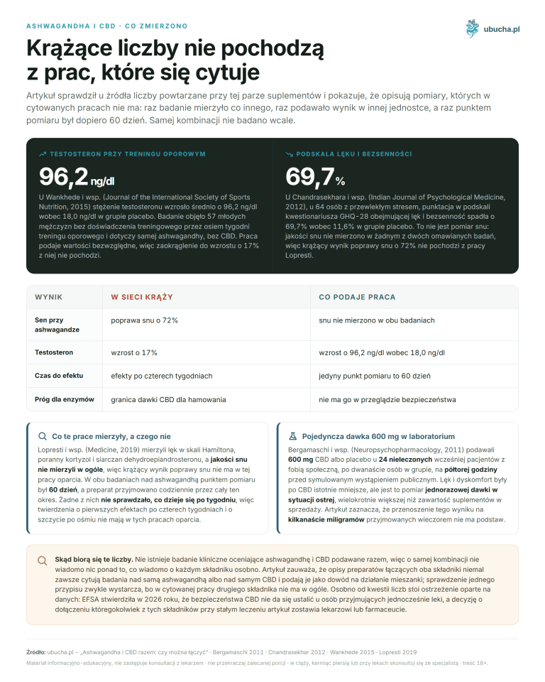 Ashwagandha i CBD razem: czy można łączyć i jakie efekty daje kombinacja Ashwagandha i CBD, Co zmierzono - Krążące liczby nie pochodzą z prac, które się cytuje