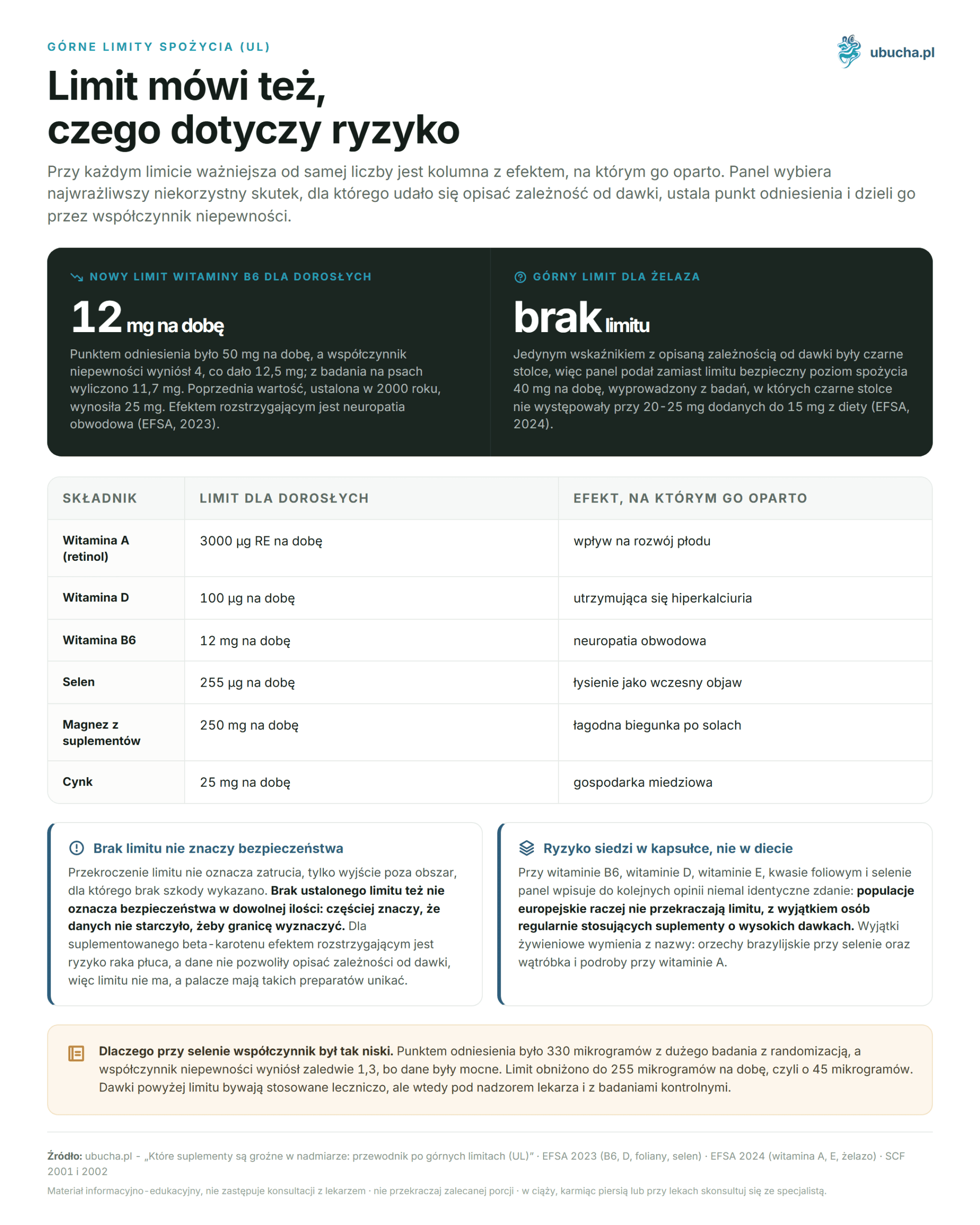 Which supplements are dangerous in excess: a guide to upper limits (UL) Górne limity spożycia (UL) - Limit mówi też, czego dotyczy ryzyko
