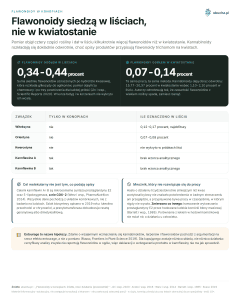 Flawonoidy w konopiach - Flawonoidy siedzą w liściach, nie w kwiatostanie
