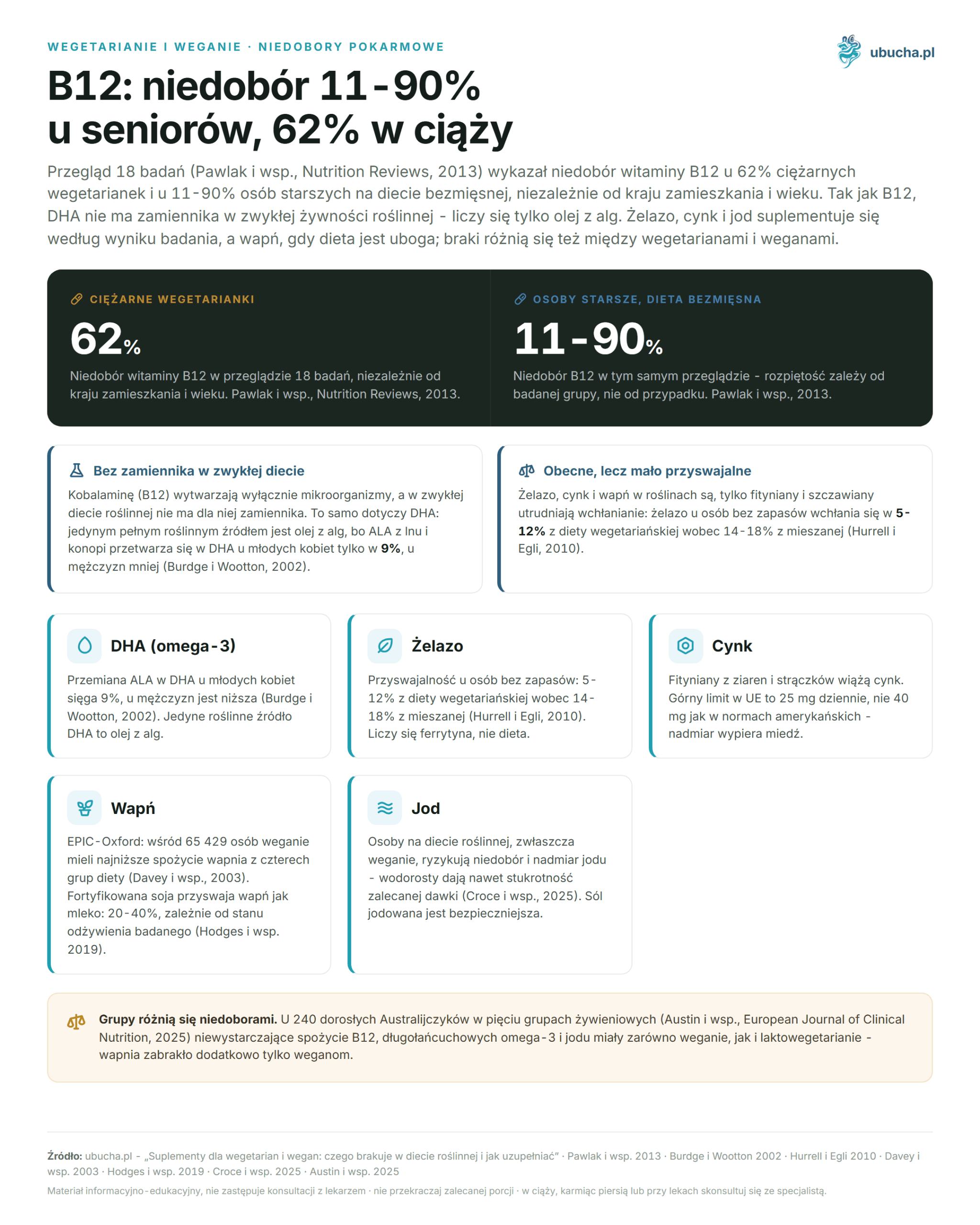 Supplements for Vegetarians and Vegans: What is Missing in a Plant-Based Diet and How to Supplement Wegetarianie i weganie, Niedobory pokarmowe - B12: niedobór 11-90% u seniorów, 62% w ciąży