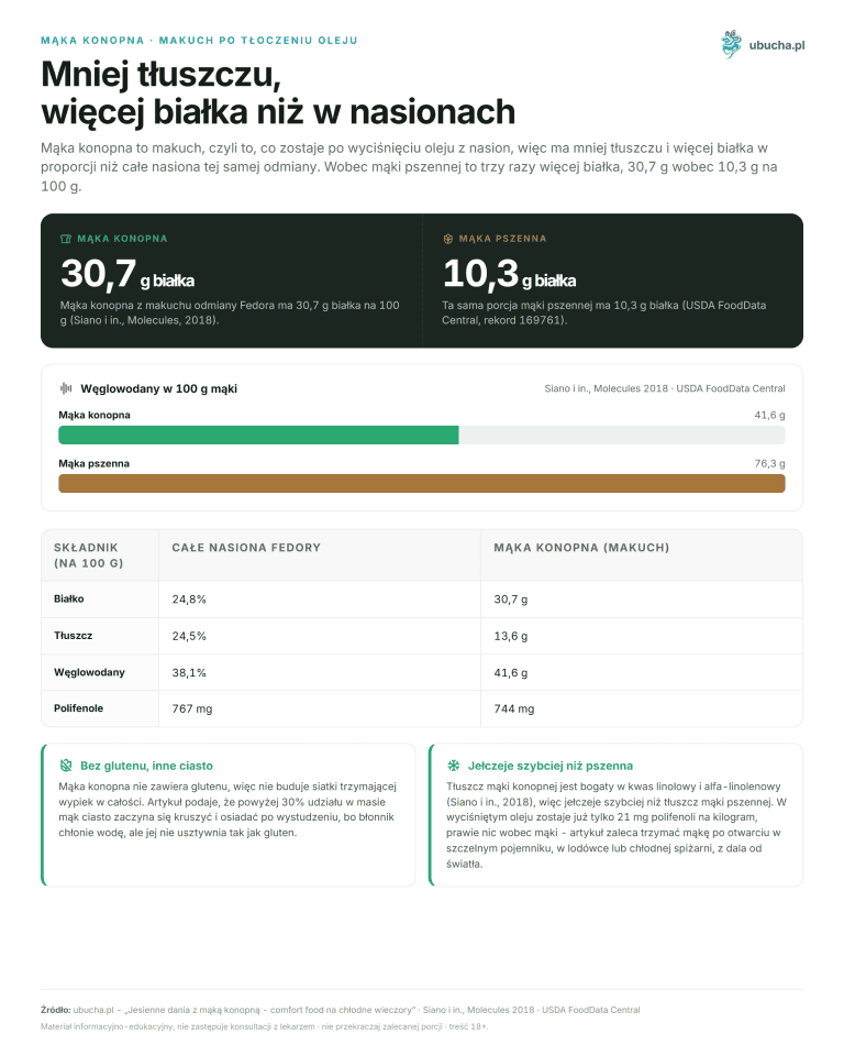 Jesienne dania z mąką konopną - comfort food na chłodne wieczory Mąka konopna, Makuch po tłoczeniu oleju - Mniej tłuszczu, więcej białka niż w nasionach