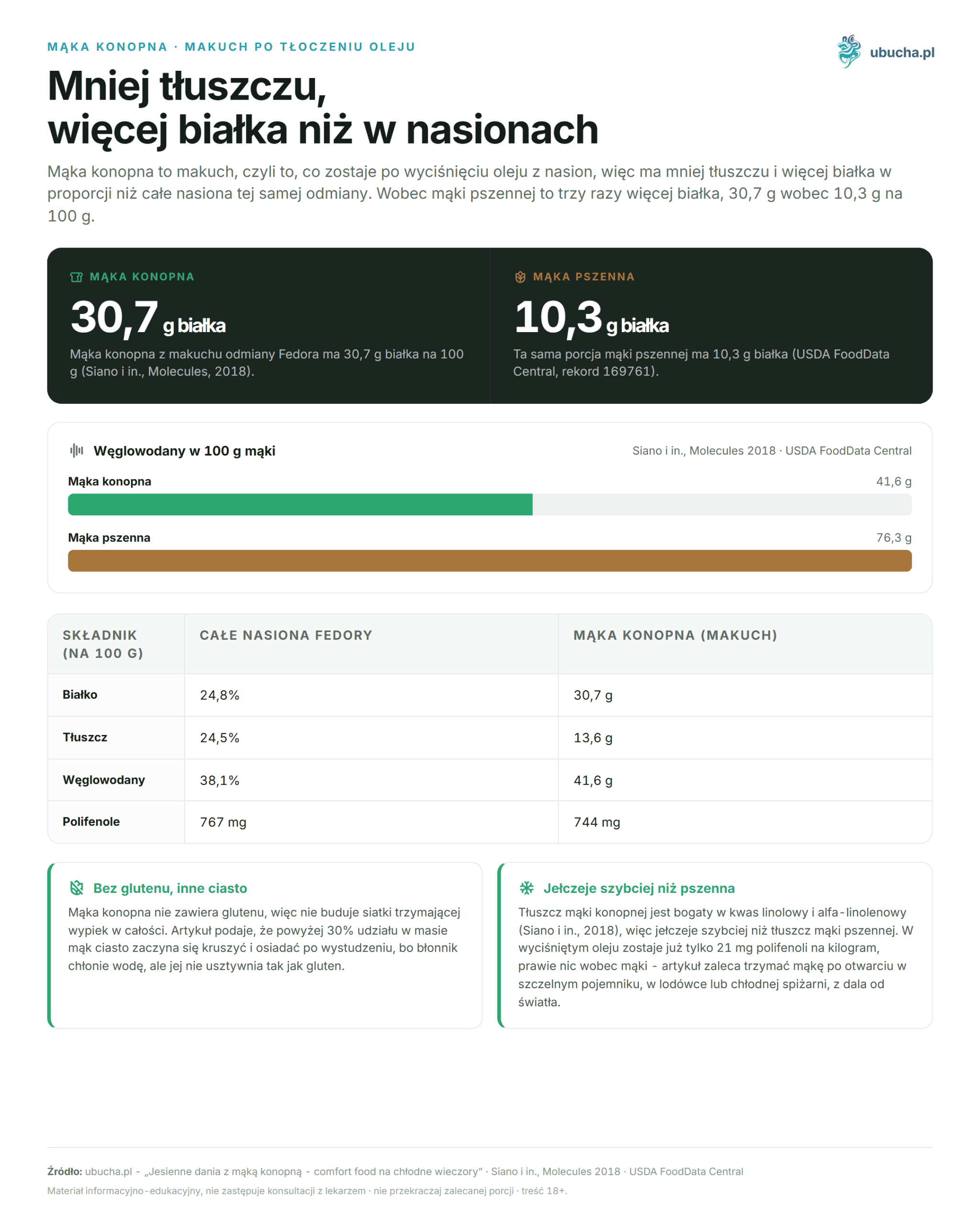 Herbstgerichte mit Hanfmehl - Comfort Food für kalte Abende Mąka konopna, Makuch po tłoczeniu oleju - Mniej tłuszczu, więcej białka niż w nasionach