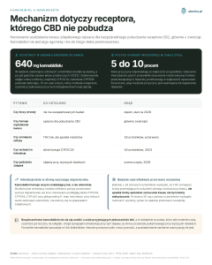 Kannabidiol a nadkwasota - Mechanizm dotyczy receptora, którego CBD nie pobudza