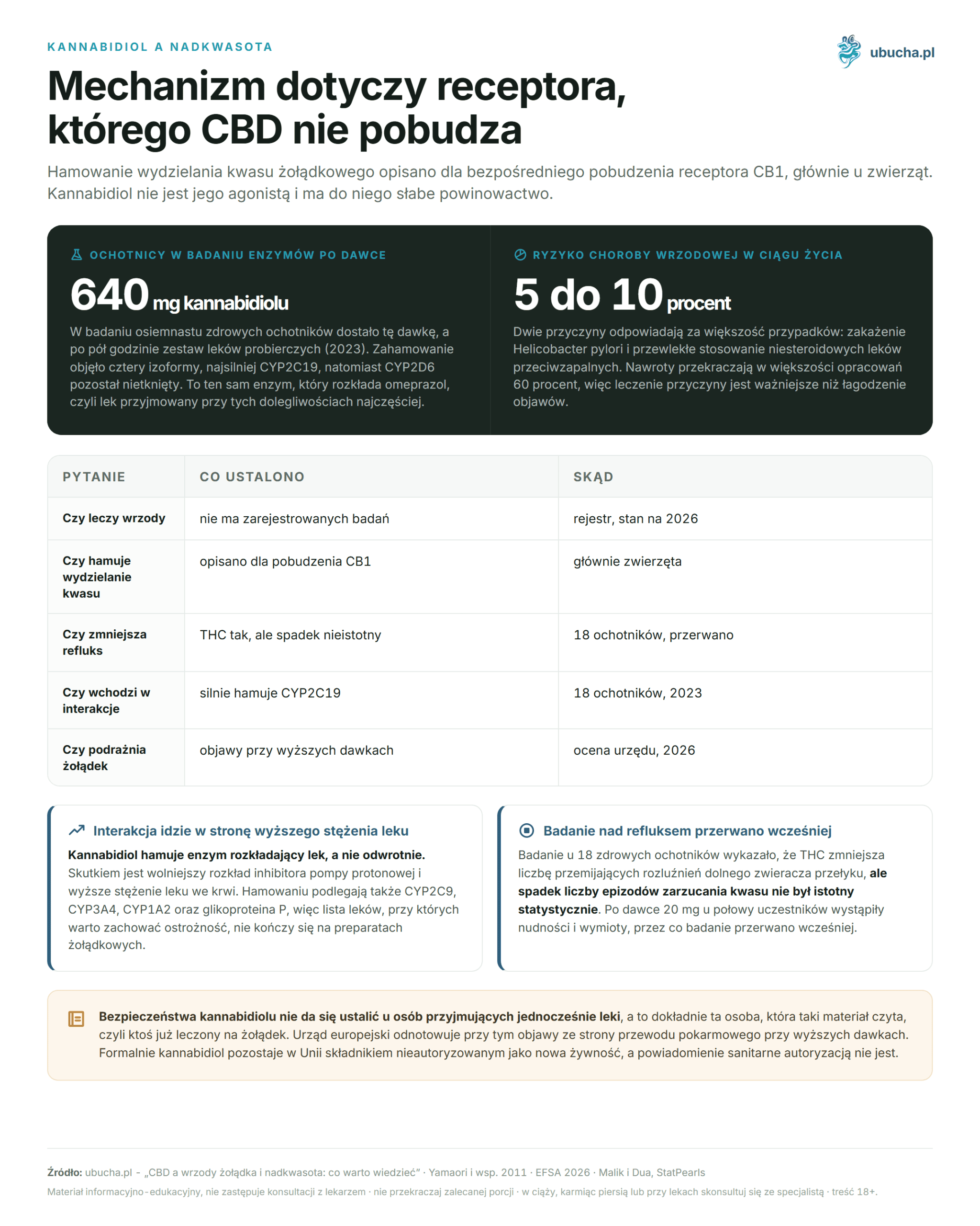 CBD and Stomach Ulcers and Hyperacidity: What You Should Know (FAQ) Kannabidiol a nadkwasota - Mechanizm dotyczy receptora, którego CBD nie pobudza