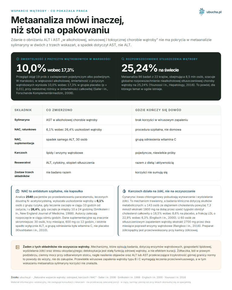 Wsparcie wątroby, Co pokazała praca - Metaanaliza mówi inaczej, niż stoi na opakowaniu