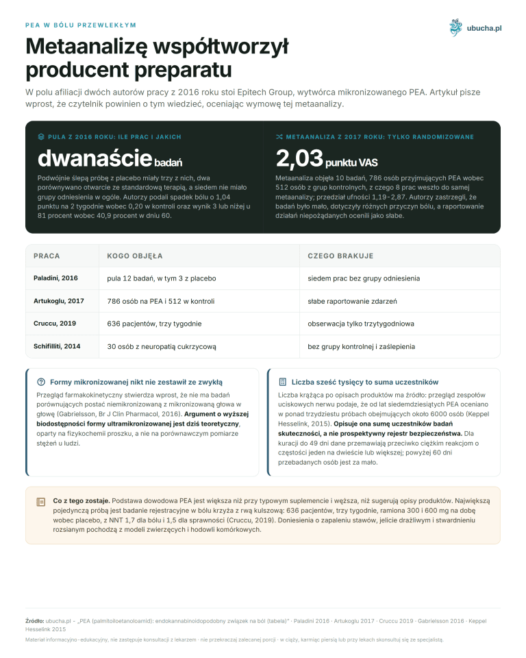 PEA (palmitoiloetanoloamid): endokannabinoidopodobny związek na ból (tabela) PEA w bólu przewlekłym - Metaanalizę współtworzył producent preparatu
