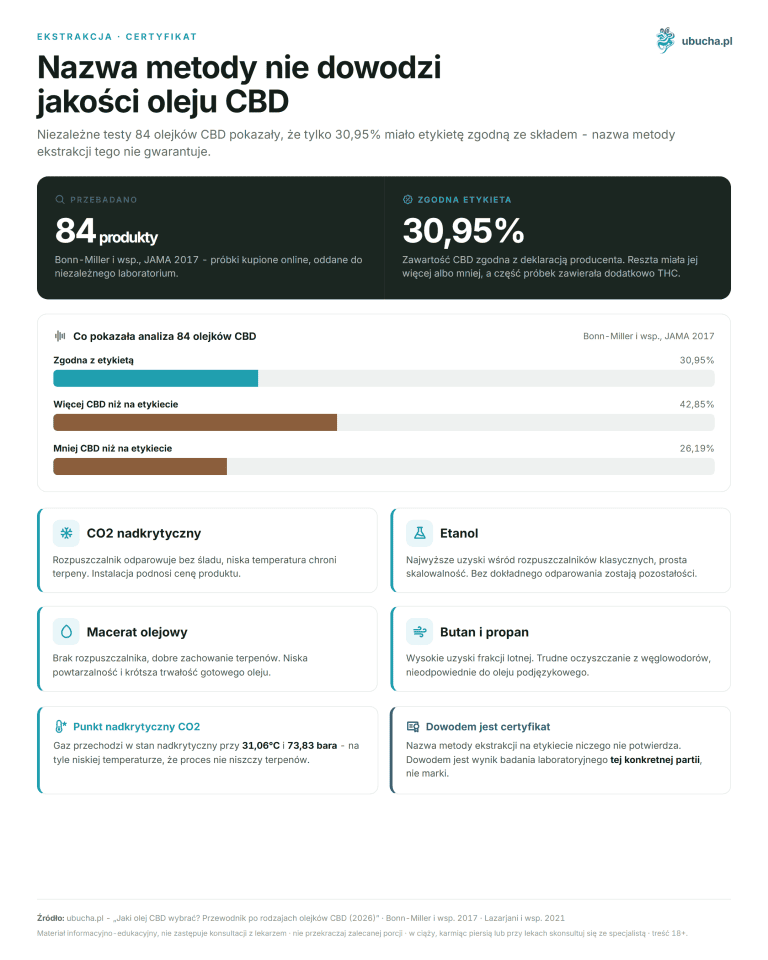 Which CBD oil to choose? A guide to types of CBD oils (2026) Extraction, Certificate - The name of the method does not prove the quality of CBD oil